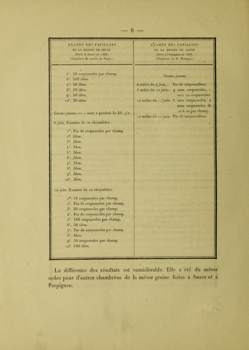 EXAMEN DES PAPILLONS EXAMEN DES rAPILLONS DF. LA GRAINE DE SAUVE DE LA GRAINE DE SAUVE élevcc à Sauve eu 1868. élevée à Perpignan en 1868. (Chambrée du comice du Vigan.) (Chambrée de M. Montera.) 5e. 50 corpuscules par champ. 6'. 500 idem. Cocons jaunes. 7 e. 50 idem. 6 mâles du 9 juin.. . Pas de corpusculeux. 8'. 50 idem. 8 mâles du 10 juin.. 9 sans corpuscules, 1 9e. 50 idem. avec 20 corpuscules. 10e. 20 idem. 12 mâles du 11 juin. 8 sans corpuscules, 4 avec corpuscules de Cocons jaunes. — i once a produit 5i kil. 1/2. 10 à 20 par champ. 10 mâles du 12 juin. Pas de corpusculeux. 6 juin. Examen de 10 chrysalides : ir°. Pas de corpuscules par champ. 2. Idem. 3e. Idem. 4'. Idem. 5e. Idem. 6 e. v Idem. 7e. Idem. 8’. Idem. 9e. Idem. i o°. Idem. 10 juin. Examen de 10 chrysalides : 1. 10 corpuscules par champ. 2'. Pas de corpuscules par champ. 3e. 20 corpuscules par champ. 4e. Pas de corpuscules par champ. 5°. 100 corpuscules par champ. 6e. 50 idem. 7e. Pas de corpuscules par champ. 8°. Idem. 9“. 50 corpuscules par champ. 10“. 100 idem. La différence des résultats est considérable. Elle a été du même ordre pour d’autres chambrées de la même graine faites à Sauve et à Perpignan.