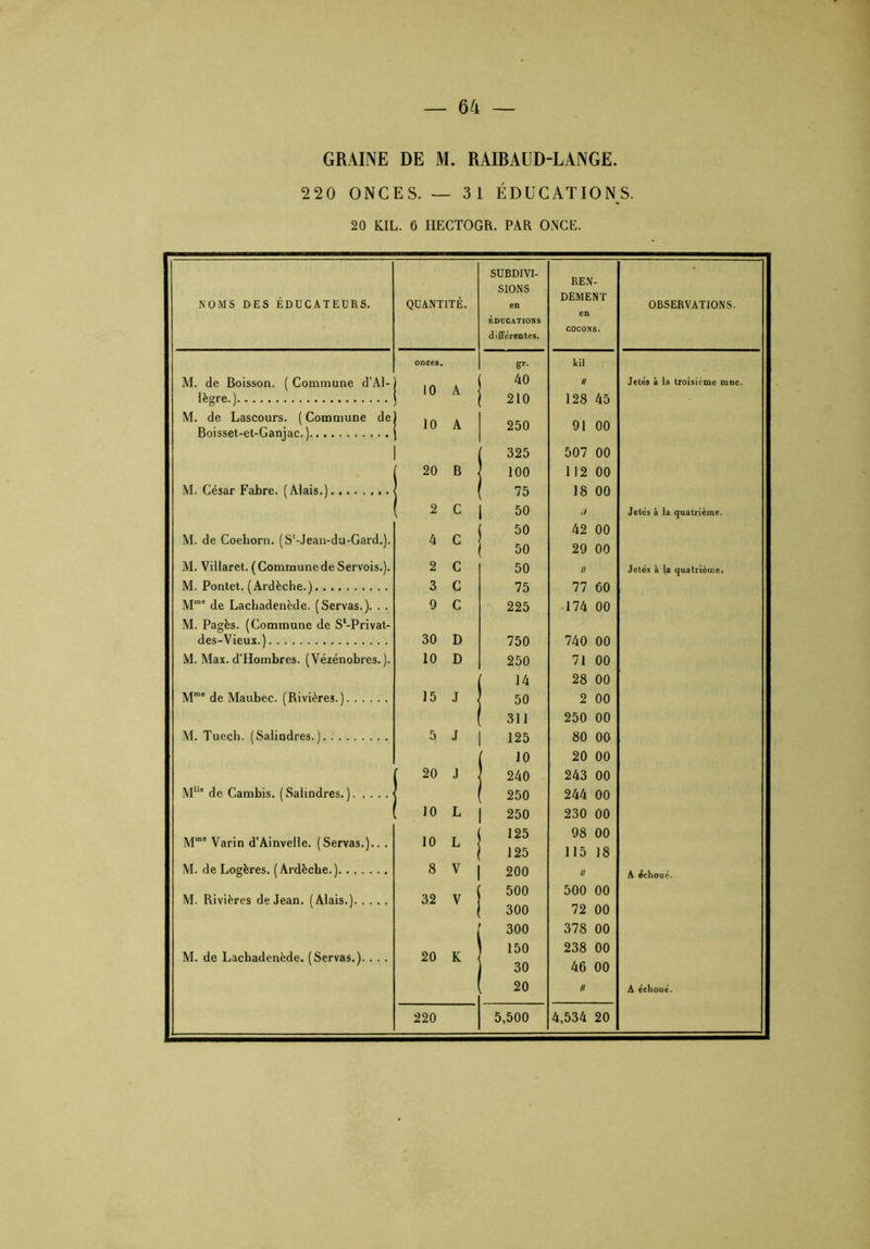 GRAINE DE M. RAIBAUD-LANGE. 220 ONCES. — 31 ÉDUCATIONS. 20 KIL. 6 IIECTOGR. PAR ONCE. NOMS DES EDUCATEURS. M. de Boisson. ( Commune d’Al- lègre.) M. de Lascours. ( Commune de Boisset-et-Ganjac.) M. César Fabre. (Alais.) M. de Coehorn. (Sl-Jean-du-Gard.). M. Viliaret. ( Communede Servois.). M. Pontet. (Ardèche.) Mm' de Lachadenède. (Servas.). . . M. Pagès. (Commune de S‘-Privat- des-Vieux.) M. Max. d’Hombres. (Vezénobres. ). Mm' de Maubee. (Rivières.) M. Tuech. (Salindres.) M11* de Cambis. (Salindres.) Mm' Varin d’Ainvelle. (Servas.).. . M. de Logères. ( Ardèche. ) M. Rivières de Jean. (Alais.) M. de Lachadenède. (Servas.). . .. QUANTITE. 10 A 10 A 20 B 2 C 4 C 2 C 3 C 9 C 30 D 10 D 15 J 5 J 20 J 10 10 8 32 20 K 220 SUBDIVI- SIONS EDUCATIONS différentes. gr- 40 210 250 325 100 75 50 50 50 50 75 225 750 250 14 50 311 125 10 240 250 250 125 125 200 500 300 300 150 30 20 5,500 REN- DEMENT kil n 128 45 91 00 507 00 112 00 18 00 n 42 00 29 00 n 77 60 174 00 740 00 71 00 28 00 2 00 250 00 80 00 20 00 243 00 244 00 230 00 98 00 115 18 ii 500 00 72 00 378 00 238 00 46 00 4,534 20 OBSERVATIONS. Jetés à la troisième mue. Jetés à la quatrième. Jetés à la quatrième. A échoué. A échoué.