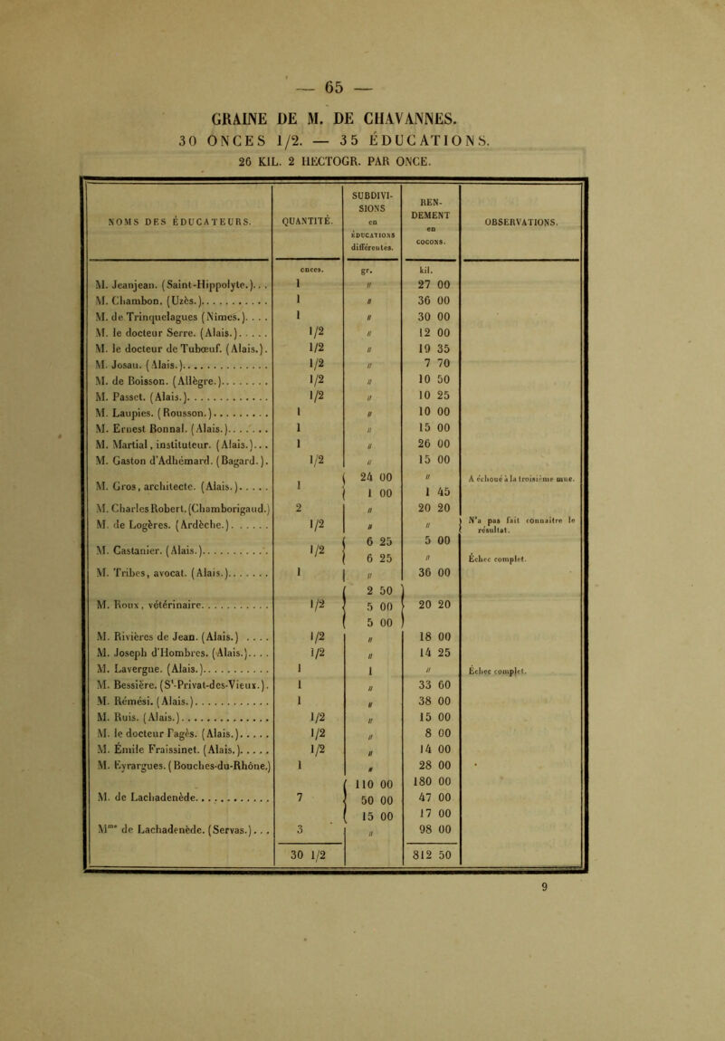 GRAINE DE M. DE CHAVANNES. 3 0 ONCES 1/2. — 3 5 ÉDUCATIONS. 26 KIL. 2 I1ECTOGR. PAR ONCE. NOMS DES ÉDUCATEURS. QUANTITÉ. SUBDIVI- SIONS en ÉDUCATIONS differentes. REN- DEMENT en COCONS. onces. Br- kü. M. Jeanjean. (Saint-Hippolyte.).. . î II 27 00 M. Cliambon. (Uzès. ) î fl 36 00 M. de Trinquelagues (Nîmes.). . . . i II 30 00 M. le docteur Serre. (Alais.) 1/2 II 12 00 M. le docteur deTubœuf. (Alais.). 1/2 II 19 35 M. Josau. (Alais.) 1/2 II 7 70 M. de Roisson. (Allègre.) 1/2 U 10 50 M. Passct. (Alais.) 1/2 II 10 25 M. Laupies. (Rousson.) 1 II 10 00 \I. Eruest Bonnal. (Alais.) 1 II 15 00 M. Martial, instituteur. (Alais.)... 1 II 26 00 M. Gaston d’Adhémard. (Bagard. ). 1/2 II 15 00 24 00 II M. Gros, architecte. (Alais.) 1 1 00 1 45 M. Charles Robert. (Chamborigaud.) 2 II 20 20 M. de Logères. (Ardèche.) 1/2 II II 6 25 5 00 M. Castanier. (Alais.) 1/2 6 25 II M. Tribes, avocat. (Alais.) 1  36 00 2 50 M. Roux, vétérinaire 1/2 5 00 , 20 20 5 00 M. Rivières de Jean. (Alais.) .... 1/2 II 18 00 M. Joseph d'Iiombres. (Alais.).. . . 1/2 II 14 25 M. Lavergne. (Alais.) 1 1 II M. Bessiëre. (S'-Privat-des-Vieux.). 1 // 33 60 M. Rémési. (Alais.) 1 U 38 00 M. Ruis. (Alais.) 1/2 II 15 00 M. le docteur Tagès. (Alais.) 1/2 II 8 00 M. Émile Fraissinet. (Alais.) 1/2 II 14 00 M. Eyrargues. ( Bouches-du-Rhône.) 1 H 28 00 110 00 180 00 M. de Lachadenède 7 50 00 47 00 15 00 17 00 M° de Lachadenède. (Servas.). . . 3 II 98 00 30 1/2 812 50 OBSERVATIONS. A cchouc à la troisième u»ue. N*a pas fait connaître le résultat. Échec complet. Echec compjcT. 9