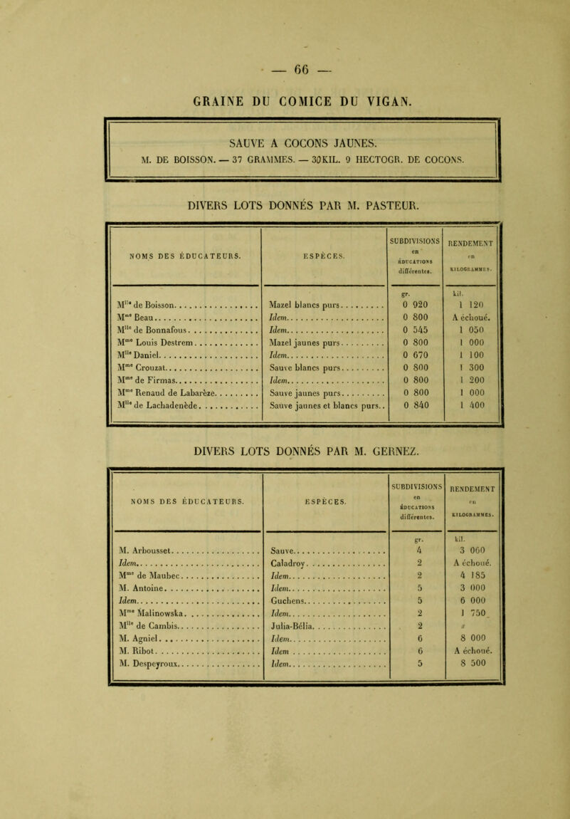 GRAINE DU COMICE DU VIGAN. SAUVE A COCONS JAUNES. M. DE BOISSON. — 37 GRAMMES. — 30KIL. 9 HECTOGR. DE COCONS. DIVERS LOTS DONNÉS PAR M. PASTEUR. NOMS DES ÉDUCATEURS. ESPÈCES. SUBDIVISIONS en EDUCATIONS différentes. RENDEMENT en KILOGRAMMES. g*- Lit. M11* de Boisson Mazel blancs purs 0 920 1 120 M“* Beau Idem 0 800 A échoué. MUo de Bonnafous Idem 0 545 1 050 Mm° Louis Destrem Mazel jaunes purs 0 800 1 000 MUe Daniel Idem 0 070 1 100 Mm° Crouzat Sauve blancs purs 0 800 1 300 Mme de Firnias 0 800 1 200 Mme Renaud de Labarèze Sauve jaunes purs 0 800 1 000 M“° de Lachadenède Sauve jaunes et blancs purs.. 0 840 1 400 DIVERS LOTS DONNÉS PAR M. CERNEZ. NOMS DES ÉDUCATEURS. ESPÈCES. SUBDIVISIONS en ÉDUCATIONS différentes. RENDEMENT on KILOGRAMMES. M. Arbousset Sauve er- 4 kil. 3 000 Idem Caladrov 2 A échoué. Mmc de Maubec 2 4 185 M. Antoine Idem 5 3 000 Idem Guchens 5 6 000 Mme Malinowska Idem 2 1 750 M11' de Cambis Julia-Bélia 2 II M. Agniel 6 8 000 M. Ribot 0 A échoué. M. Despeyroux Idem 5 8 500