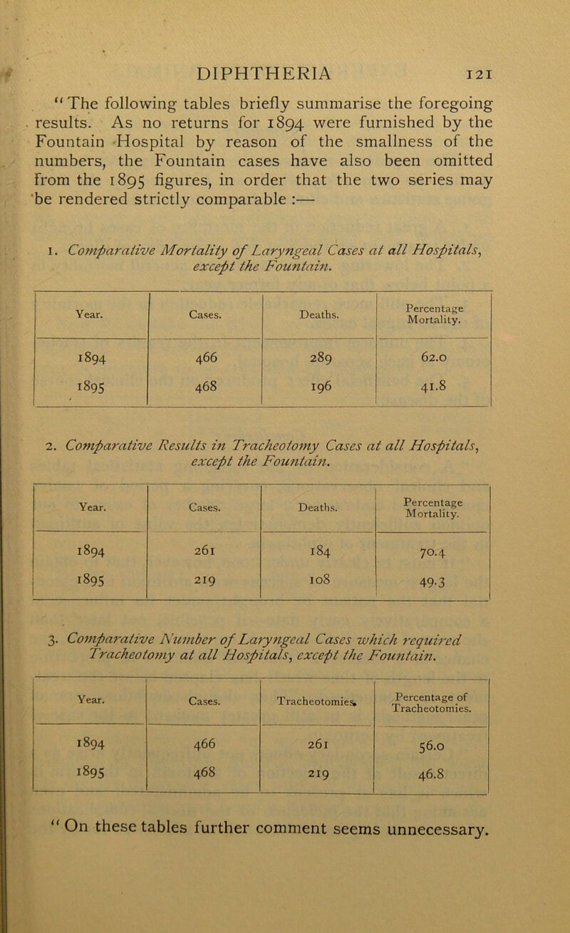 “ The following tables briefly summarise the foregoing results. As no returns for 1894 were furnished by the Fountain -Hospital by reason of the smallness of the numbers, the Fountain cases have also been omitted from the 1895 figures, in order that the two series may 'be rendered strictly comparable :— I. Comparative Mortality of Larymgeal Cases at all Hospitals, except the Fountain. Year. Cases. Deaths. Percentage Mortality. 1894 466 289 62.0 189s 468 196 41.8 2. Comparative Results in Tracheotomy Cases at all Hospitals, except the Fountain. Year. Cases. Death.s. Percentage Mortality. 1894 189s 261 219 0 00 00 70.4 49-3 3. Co7)iparative Number of Laryngeal Cases which reguFed Tracheotoiny at all Hospitals, except the Fountain. Year. Cases. Tracheotomies^ Percentage of Tracheotomies. 1894 466 261 56.0 189s 468 219 46.8 “On these tables further comment seems unnecessary.