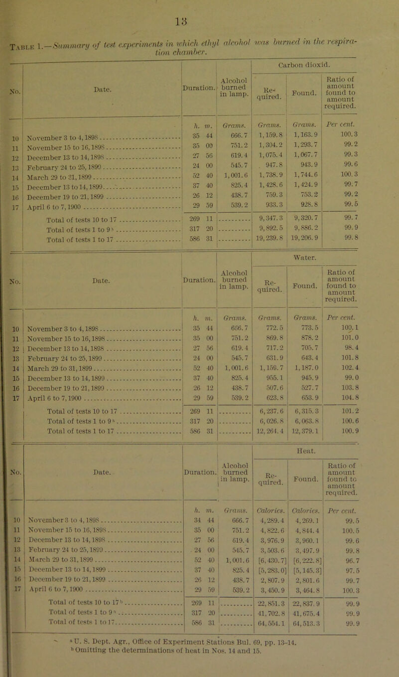 18 T\blk \.-Stinunari/ of ted experiments in which ethyl alcohol was burned in the respira- tion chamber. — —— Carbon dioxid. No. Date. Duration. Alcohol burned in lump. Re- quired. Found. Ratio of amount found to amount required. h. IV. 35 44 Grami*. 66G. 7 Grams. 1,1.59.8 Grams. 1,163.9 Per cent. 100.3 In t-A Ifi 35 00 7.51.2 1,304.2 1,293.7 99.2 27 56 619.4 1,075.4 1,067.7 99.3 24 00 .545.7 947.8 943.9 99.6 \T»iPf>h *>Q fA :^1 lAOQ 52 40 1,001.6 1,738.9 1,744.6 100.3 37 40 825.4 1,428.6 1,424.9 99.7 26 12 438.7 759.3 753.2 99.2 17 April 6 to 7,1900 29 59 539.2 933.3 928.8 99.6 269 11 9,347.3 9,320.7 99.7 317 20 9,892.5 9,886.2 99.9 586 31 19,2.39.8 19,206.9 99.8 Water. No. Date. Duration. Alcohol burned in lamp. Re- quired. Found. Ratio of amount found to amount required. 10 11 12 13 h. m. 35 44 Grams. 666.7 Grams. 772.5 Grams. 773.5 Per rent. 100.1 35 00 751.2 869.8 878.2 101.0 27 56 619.4 717.2 705.7 98.4 24 00 545.7 631.9 643.4 101.8 M March 29 to 31,1899 52 40 1,001.6 1,159.7 1,187.0 102.4 15 16 17 37 10 825.4 955.1 945.9 99.0 26 12 438.7 .507.6 527,7 103.8 29 59 .539.2 623.8 653.9 104.8 Total of tests 10 to 17 269 11 6,237.6 6,026.8 12,264.4 6,315.3 6,063.8 12,379.1 101.2 Total of tests 1 toO'^ 317 20 100.6 586 31 100.9 Heat. No. Date. Duration. •\lcohol burned in lamp. Re- quired. Found. Ratio of amount found to amount required. 10 November 3 to 4,1898 h. m. 34 44 Gnims. 666.7 Calorics. 4,289.4 4.822.6 3.976.9 3.503.6 [6,430.7] [5,283.0] 2.807.9 3.450.9 Calories. 4 960 1 Per cent. 99.5 100.5 99.6 99.8 96.7 97.5 99.7 100.3 11 November 15 to 16,1898 35 00 ' 751.2 4,844.4 3,960.1 3,497.9 [6,222.8] [5,145.3] 2,801.6 3,464.8 12 December 13 to 14,1898 27 56 619.4 13 February 24 to 25,1899 . 24 00 545.7 11 March 29 to 31,1899 52 40 1,001.6 825.4 438.7 539.2 lo December 13 to 14,1899 37 40 16 December 19 to 21,1899 20 12 17 April 6 to 7,1900 29 59 Total of tests 10 to 17'> 2G9 n 1 22,8.51.3 41,702.8 64,.554.1 22,837,9 41,675.4 64,513.3 99.9 99.9 99.9 Total of tests 1 to 9 ; 317 20 1 Total of teats 1 to 17 586 31 1 •U. S. Dept. Agr., Office of Experiment Stations Bui. 69, pp. 13-l t.