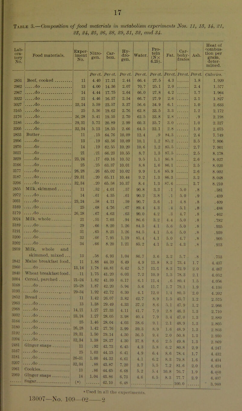 Table 3.—Composition of food materials in metabolism experiments Nos. 11, IS, 14, ^1, 2S, 24, 25, 26, 28, 29, 31, 32, and 34. Lab- ora- tory So. Food materials. 1 1 Exper iment No. Nitro- gen. Car- bon. Hy- dro- gen. Water Pro- tein (NX 6.25). Fat. Car- bohy drate - Ash. Heat of 'iombus- tion per gram, deter- mined. 2S51 2962 ’ Beef, cooked 11 Per ct. 4.40 Per ct. 17.21 14.36 17.75 16.57 23.57 19.62 19.55 Per ct. 2.44 Perct. 66.4 Perct. Perct 4.3 Perct Perct 1.8 Calorics. 1.020 1 do 13 4.00 2.07 70.7 25.1 2.0 2.4 1.577 1.964 1.827 2.633 2.172 2.198 2967 3022 3027 do 14 4.44 4.46 2.64 66.0 66.7 56.6 62.8 62.5 27.8 4.2 1 1.7 do 21 2.54 27.9 34.9 33.5 33.8 2.0 j 2.1 1.0 1.2 .9 ' do 23,24 25 26,28 5.59 6.36 5.41 3.37 6.1 316o 1 do 2.76 3.3 3176 1 do 2.70 2.8 3186 29,31 32,34 11 5.72 5.13 .15 .19 .19 20.89 18.55 64.76 63.56 62.55 2.99 2.66 10.09 10.09 10.20 60.3 64. 5 12.4 10.1 10.6 35.7 32.1 9 3.0 1.0 1.0 9 4 2.327 2.075 7.749 7.806 7.901 3205 1 do 2.8 2853 1 Butter 8-1.3 8.5.2 85.5 2956 13 1.2 1.2 3.5 2.7 2970 do 14 3021 21 .21 66.23 69.16 63.37 65.02 65.11 65.58 4.01 10.55 10.52 10.01 10.02 10.44 10.37 .57 8.7 9.5 8.8 9.9 9.2 8.4 90.8 1.3 1.1 1.6 1.6 1.3 1.3 3.3 87.5 86.8 86.1 85.9 86.3 87.6 .1 2.5 2.6 3.5 2.6 3.2 2.7 .8 8.178 8.027 8.020 8.002 8.048 8.210 .381 3029 23,24 25 .17 3166 .25 3177 do 26,28 29,31 .26 .20 .20 .52 3187 do 3206 do 32,34 11 2855 Milk, skimmed 5.0 2972 do 14 .61 4.36 .61 90.2 3.8 .1 5.0 .9 .439 3031 do 23,24 .58 4.11 .59 90.7 3.6 .1 4.8 .8 .409 3169 do 25 .68 4.76 . 67 89.4 4.3 .4 5.1 .8 .4.88 3179 3024 Milk, whole 21 .67 .,51 4.63 7.03 .63 .94 90.0 80.6 4.2 3.2 .3 4.4 4.7 5.0 .8 .8 .462 .782 3189 do 29 .66 8.20 1.26 84.5 4.1 ,5.6 5.0 .8 .935 3191 do 31 .65 8.25 1.26 84.5 4.1 .5.6 5.0 .8 .939 3200 do 32 .66 7.95 1.19 85.4 4.1 5.0 4.7 .8 .905 3202 34 .66 8.20 1.21 85.2 4.1 5.2 4.3 .8 .913 2959 Milk, whole and skimmed, mixed ... 13 .58 6.93 1.04 86.7 3.6 3.2 5. 7 .8 .7.53 2842 Maize breakfast food. 11 1.88 44.39 6.49 4.9 11.8 8.2 73.4 1.7 4.437 2960 do 13,14 1.78 44.81 6.42 5.7 11.1 8.3 72.9 2.0 4.467 2840 Wheat breakfast food. 11 1.75 41.20 6.03 7.2 10.9 1.5 78.3 2.1 4.0.52 3004 Cereal, parched 21-24 1.82 41.39 6.17 6.1 11.4 .6 .80.4 1.5 4.0.56 3168 do 25-28 1.87 42.20 5.94 6, 6 11.7 1.7 79.1 1.9 4.136 3193 do 29-34 1.92 42.72 6.30 4.1 12.0 1.4 80.5 2.0 4.202 2852 Bread 11 1.42 26.07 3.82 42. 7 8.9 1.5 45.7 1.2 2. ,575 2963 1 do 13 1.38 29.49 4.33 37.2 8.6 .5.1 1 47.9 1.2 2.966 2968 do 14,21 1.27 27.33 4.11 41.7 7.9 2.8 46.3 1.3 2.710 3032 do 23,24 1.27 28.05 3.98 40.4 7.9 3.4 1 47.0 1.3 ! 2.889 3164 do 25 1.46 28.04 4.03 38.6 9.1 2.1 ' 48.9 1.3 ' 2.805 3180 do 26,28 1.42 27.76 3.99 39.3 1 8. 9 1.6 i •18.9 ! 1.3 2.803 3192 do 29,31 1.50 29.14 4.30 36.5 9. 4 2.0 60.8 1.3 2.930 3204 2481 Ginger snaps 32,34 ; 1.38 .92 28.27 42.73 4.30 6.45 37.8 4.3 8.6 ,5.8 2.5 1 6.2 1 49.8 80.8 1.3 2.9 2.869 4. 247 3167 25 1 1.03 44.15 6.41 4.9 1 6.4 8.6 78.4 1.7 4.432 3181 26-31 i 1.00 44.32 6.61 4.1 i 6.2 8.3 79.8 1.6 4.434 3207 do j 32,34 ; .88 43.87 7.20 3.7 5.5 7.2 .81.6 2.0 4.434 2961 Cookies 13 ! .86 44.65 6.68 ,5.2 5. i 10.8 70. 7 1.9 4.460 2969 Ginger .snaps ■ 14 , 1.04 j 43.86 6.73 4.6 6.5 8.3 77.7 2.9 4.407 • * * • * Sugar j (•) 1 42.10 1 6.48 00.0 ' 3.960 •Used in nil the exi>erinients. 13007—No. 100—02 2