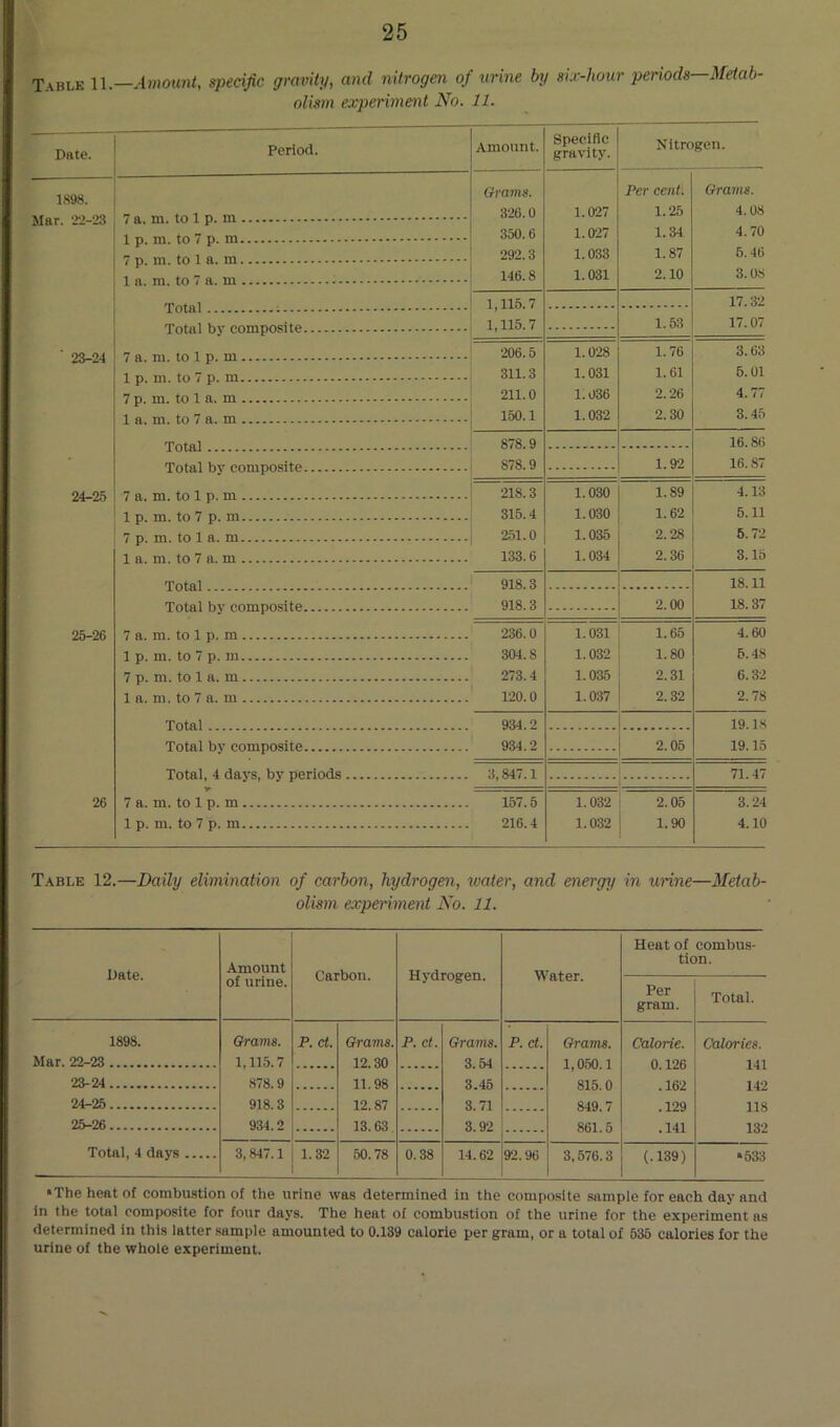 Table 11.—.-Iwjouni, specific gravity, and nitrogen of urine by six-hour periods—Metab- olism experiment No. 11. Date. Period. Amount. Specific gravity. Nitrogen. 1898. Orams. 326.0 1.027 Per cent. 1.25 Grams. 4.08 350.6 1.027 1.34 4.70 292.3 1.033 1.87 5.46 1 a. m. to 7 a. 146.8 1.031 2.10 3.0,8 1,115.7 1,115.7 17.32 Total by composite 1.53 17.07 206.5 1.028 1.76 311.3 1.031 1.61 5.01 211.0 1.036 2.26 4.77 150.1 1.032 2.30 3.45 878.9 16.86 878.9 1.92 16.87 24-25 218.3 1.030 1.89 4.13 315.4 1.030 1.62 5.11 7 p. m. to 1 a. m 1 a. ni. to 7 a. m 251.0 133.6 1.035 1.034 2.28 2.36 6.72 3.16 Tntnl 918.3 18.11 918.3 2.00 18.37 26-26 236.0 1.031 1.65 4.60 304.8 1.032 1.80 5.48 7 p. m. to 1 a. m 1 a. m. to 7 a. m 273.4 120.0 1.035 1.037 2.31 2.32 6.32 2.78 934.2 19.18 934.2 2.05 19.15 Total, 4 days, by periods 3,847.1 71.47 26 7 a. m. to 1 p. m Ip. m. to 7 p. m 157.5 216.4 1.032 1.032 2.05 1.90 3.24 4.10 Table 12.—Daily elimination of carbon, hydrogen, water, and energy in unne—Metab- olism experiment No. 11. Date. Amount of urine. Carbon. Hydrogen. Water. Heat of combus- tion. Per gram. Total. 1898. Grams. P. ct. Grams. P. ct. Grams. P. ct. Grams. Calorie. Calories. Mar. 22-23 1,115.7 12.30 3.54 1 n.5n 1 n i9fi 141 23-24 878.9 11.98 .3 4.5 SI 5 0 142 24-25 918.3 12.87 3.71 84Q 7 , -129 118 25-26 934.2 13.63 3.92 861.5 .141 132 Total, 4 days 3,847.1 1.32 50.78 0.38 14.62 92.96 3,576.3 (.139) •533 •The heat of combustion of the urine was determined in the composite sample for each day and in the total composite for four days. The heat of combustion of the urine for the experiment as determined in this latter sample amounted to 0.139 calorie per gram, or a total of 636 calories for the urine of the whole experiment.