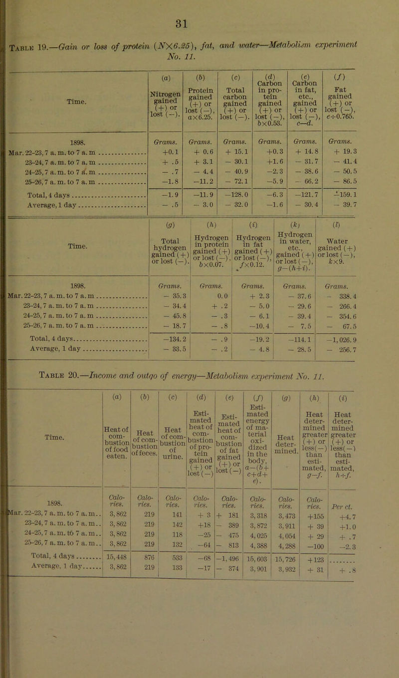 Table 19.—Gain or loss of protein {NX6.S5), fat, and water—MetahoU.m experiment No. 11. Time. (a) Nitrogen gained (+) or lost (—). (6) Protein gained (+) or lost (—), ax 6.25. (c) Total carbon gained (+) or lost (—). (d) Carbon in pro- tein gained (+) or lost (—), 6x0.53. Carbon in fat, etc., gained ( + ) or lost (-), c—d. (/) Fat gained (+) or lost (—), 64-0.765. 1898. Grams. Grams. Grams. Grams. Grams. Grams. Mar. 22-23,7 a. m. to 7 a. m +0.1 + 0.6 + 15.1 +0.3 + 14.8 + 19.3 23-24,7 a. m. to 7 a. m + .6 + 3.1 - 30.1 +1.6 - 31.7 - 41.4 24 25,7 a. m. to 7 rf. m — .7 - 4.4 - 40.9 -2.3 - 38.6 - .50.5 25-26,7 a. m. to 7 a. m -1.8 -11.2 - 72.1 -5.9 - 66.2 - 86.5 Total, 4 days -1.9 -11.9 -128.0 -6.3 -121.7 -=-159.1 Average, 1 day - .5 - 3.0 - 32.0 -1.6 - 30.4 - 39.7 Time. to) Total hydrogen gained (+) or lost (—). (h) Hydrogen in protein gained {+) or lost (—), 6x0.07. (i) Hydrogen in fat gained (+) or lost (—), yx0.12. (k, Hydrogen in water, etc., gained ( + ) or lost( —), g-{h+i). (1) Water gained ( + ) orlost( —), *x9. 1898. Grams. Grams. Grams. Grams. Grams. Mar. 22-23,7 a. m. to 7 a. m - 35.3 0.0 + 2.3 - 37.6 - 338.4 23-24,7 a. m. to 7 a. m - 34.4 + .2 - 5.0 - 29.6 - 266.4 24-25,7 a. m. to 7 a. m - 45.8 - .3 - 6.1 - 39.4 - 354.6 25-26,7 a. m. to 7 a. m - 18.7 - .8 -10.4 - 7.5 — 67.5 Total, 4 days -134.2 - .9 -19.2 -114.1 -1,026.9 Average, 1 day - 33.5 - .2 - 4.8 - 28.5 - 256.7 Table 20.—Income and outgo of energy—Metabolism experiment No. 11. Time. 1898. I Mar. 22-23,7 a. m. to 7 a. m 23- 24,7 a. m. to 7 a. m 24- 2.5,7 a. m. t6 7 a. m : 25-26,7 a. m. to 7 a. m Total, 4 days Average, 1 day (a) (b) (c) (d) (e) (/) to) (6) ii) Heat of com- bustion of food eaten. Heat of com- bustion of feces. Heat of com- bustion of urine. Esti- mated heat of com- bustion of pro- tein gained ( + ) or lost(—) Esti- mated heat of com- bustion of fat gained (+)or lost(—) Esti- mated energy of ma- terial oxi- dized in the body, a-(6+ c+d+ «■)• Heat deter- mined. Heat deter- mined greater ( + ) or less(—) than esti- mated, g-I- Heat deter- mined greater (+) or less(—1 than esti- mated, h^f. Calo- ries. Calo- ries. Calo- ries. Calo- Hes. Calo- ries. Calo- ries. Calo- ries. Calo- ries. Per ct. 3,862 219 141 + 3 + 181 3,318 3,473 +155 +4.7 3,862 219 142 +18 - 389 3,872 3,911 + 39 +1.0 3,862 219 118 -25 — *175 4,025 4,054 + 29 + .7 3,862 219 132 -64 - 813 4,388 4,288 -100 -2.3 15,448 876 533 -68 -1,496 15,603 15,726 + 123 3,862 219 133 -17 - 374 3,901 3,932 + 31 + .8 I l \