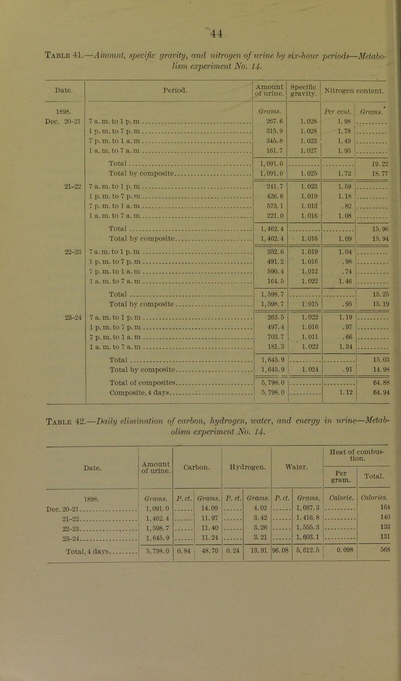 Table 41.—Amount, specific gravity, and nitrogen of urine hy sir-hour periods—Metabo- lism experiment No. 14. Date. Period. Amount of urine. Specific gravity. N'itrogen content. 1898. Grams. Per cent. ; Grams. Dec. 20-21 7 a. m. to 1 p. ra 267.6 1.028 1.98 ' 1 o. m. to 7 p. m 315.9 1.028 1.78 ! 7 p. m. to 1 a. in 345.8 1.023 1 1.49 1 a. m. to 7 a. m 161.7 1.027 1.95 Total 1,091.0 19.22 Total bv composite 1,091.0 1.025 1.72 18.77 21-22 7 a. ni. to 1 p. m 241.7 1.023 1.59 1 p. m. to 7 p. ni 426.6 1.019 1.18 7 p. m. tol a. ni 573.1 1.013 .82 1 a. m. to 7 a. m 221.0 1.016 1.08 Total 1,462.4 15 96 Total bv composite 1,462.4 1.016 1.09 1.5.94 22-23 7 a. m. to 1 p. m 352.6 1.019 1.04 1 p. m. to 7 p. ui 491.2 1.016 .98 590.4 1.012 .74 1 a. m. to 7 a. m 164.5 1.022 1.46 Total 1,598.7 Total bv composite 1,598.7 1.015 .95 15.19 23-24 7 a. m. to 1 p. in 263.5 1.022 1.19 497.4 1.016 .97 703.7 1.011 .66 181.3 ' 1.022 1.34 1,645.9 15.03 Total bv composite 1,645.9 1.024 .91 14.98 Total of composites 5,798.0 64.88 Composite,! days 5,798.0 1 1.12 64.94 Table 42.—Daily elimination of carbon, hydrogen, water, and energy in urine—Metab- olism experiment No. 14. Date. Amount of urine. Carbon. Hydrogen. Water. Heat of combus- tion. Per gram. Total. 1898. Grains. P.ct. Grams. P.ct. Grams. P.ct. Grams. Calorie. Calories. r»AO 90 91 1,091.0 14.09 4.02 1,037.3 164 91 99 1,462.4 11.97 3.42 1,416.8 140 * ................. 99 9.^ 11.40 3.26 1,555.3 133 9fU94 1,645.9 11.24 3.21 1,603.1 131 Total,! days 5,798.0 0.84 48.70 0.24 13.91 96.08 5,612.5 0.098 568