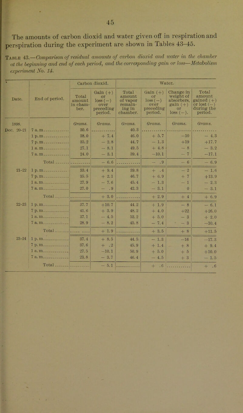 The amounts of carbon dioxid and water given off in respiration and perspiration during the experiment are shown in Tables 43—45. Table 43.—Comparison of residual amounts of carbon dioxid and water in the chamber (It the beginning and end of each period, and the corresponding gain or loss—Metabolism experiment Xo. 14- Date. End of period. Carbon dio.xid. Water. Total amount in cham- ber. Gain (+) or loss (—) over preceding period. Total amount of vapor remain- ing in chamber. Gain (+) or loss (—) over preceding period. Change in weight of absorbers, gain ( + ) or loss ( —). Total amount gained ( + ) or lost (—) during the period. 1898. drains. drams. drams. drams. drams. drams. Dei'. -iO-'J! 30.6 40.3 1 p. m 38.0 -f 7.4 46.0 + 5.7 -10 - 4.3 7 p.m 35.2 - 2.8 44.7 - 1.3 +19 +17.7 1 a.m 27.1 - 8.1 49.5 + 4.8 - 8 - 3.2 7 a.m 24.0 -3.1 39.4 -10.1 - 7 -17.1 Total - 6.6 - .9 - 6 - 6.9 21-22 1 p.m 33.4 -1- 9.4 39.8 + .4 - 2 - 1.6 7 p.m 35.5 -f 2.1 46.7 + 6.9 + 7 +13.9 1 a.m 27.9 - 7.6 45.4 - 1.3 - 1 - 2.3 7 a.m 27.0 - .9 4'2.3 - 3.1 0 - 3.1 Total -t- 3.0 + 2.9 + 4 + 6.9 22-23 1 p. m 37.7 -hlO.7 44.2 + 1.9 - 8 - 6.1 7 p.m 41.6 + 3.9 48.2 + 4.0 +22 +•26.0 1 a. m 37.1 — 4.5 53.2 — 3 + 90 7 a.m 28.9 - 8.2 45.8 - 7.4 • - 3 -10.4 Total + 1.9 + 3.5 + 8 +11.5 23-24 1 p. m 37.4 + 8.5 44.5 - 1.3 -16 -17.3 7 i).m 37.6 + .2 45.9 + 1.4 + 8 + 9.4 1 a.m ■27.5 -10.1 50.9 + 5.0 + 5 + 10.0 7 a.m 23.8 - 3.7 46.4 - 4.5 + 3 - 1.5 + .6 + .6