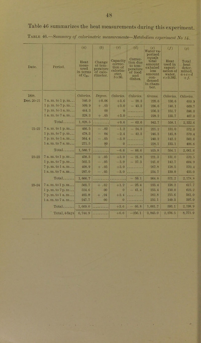 Table 46 summarizes the heat measurements during this experiment. Table 46.—Summary of calorimetric measurements—Metabolism experiment No 14. Date. Period. (a) Heat meas- ured in terms of CoQ. (6) Change ot tem- perature of calo- rimeter. (el Capacity correc- tion of calorim- eter, 5x60. «l) Correc- tion due to tem- perature of food and dishes. (e) Water va- porized equals total amount exhaled less amount con- densed in cham- ber. (/) Heat used in vapori- zation of water, exO.592. (.7) Total heat deter- mined, a-t-c4-d -8/ 1898. Calorics. Degree. Calories. Calories. Gravis. Calorics. Calories. Dec. 20-21 7 a.m. to 1 p.m... 546.0 -t-0.06 4-3.6 - 20.3 220.6 130.6 659.9 1 p.m.to 7 p.m... 509.9 + .05 4-3.0 - 43.3 236.6 140.1 609.7 7 p. m. to 1 a. m... 444.3 00 0 256.3 151.7 696.0 1 a.m. to 7 a.m... 328.3 -t- .05 4-3.0 229.2 135.7 467.0 Total 1,828.5 1 4-9.6 - 63.6 942.7 558.1 2,332.6 21-22 7 a. m.tol p.m... 466.5 - .02 -1.2 - 24.3 221.2 131.0 572.0 1 p.m. to7 p.m... 478.3 - 04 -2.4 - 42.3 246.3 145.8 579.4 7 p.m. to 1 a.m... 364.4 - .05 -3.0 240.2 142.2 603.6 1 a. m. to 7 a. m... 271.5 00 0 228.1 135.1 406.6 Total 1,580.7 -6.6 — 66.6 9o5.8 554.1 2,061.6 22-23 7 a. m.tol p.m... 458.3 4- .05 4-3.0 - 21.8 221.3 131.0 570.5 1 p.m.to7 p.m... 502.5 - .05 -3.0 - 37.3 241.0 142.7 604.9 7 p.m.tol a.m... 408.9 4- .05 4-3.0 267.8 1.58.5 .570.4 1 a.m. to 7 a.m... 297.0 - .05 -3.0 234. 7 139.0 433.0 Total 1,666.7 - .59.1 964.8 .571.2 2,178.8 23-24 7 a.m.tol p.m... 503.7 4- .02 4-1.2 - 2.5.4 2.33.4 138.2 617.7 1 p.m.to 7p.m... 514.6 00 0 - 41.4 253.4 150.0 623.2 7 p.m.tol a.m... 403.0 4- .04 4-2.4 262.8 155.6 561.0 1 a.m.to 7 a.m... 247.7 00 0 252.1 149.3 397.0 Total 1,069.0 4-3.6 - 66.8 1,001.7 593.1 2,198.9