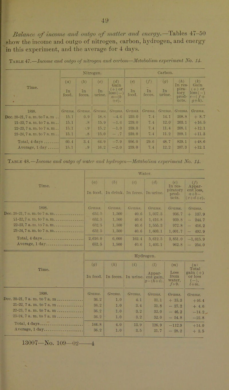 Balance of income and outgo <f matter and energy.—Tables 47-50 show the income and outo-o of nitrogen, carbon, hydrogen, and energy in this experiment, and tlie average for 4 days. Table 47.—Income and outyo of nitrogen and carbon—Metabolism experiment No. 14- Time. « Nitrogen. Carbon. (a) In food. (6) In feces. (C) In urine. (rf) Gain (+) or loss(-) a—(5 +c). (e) In food. (/) In feces. (9) In urine. w In re.s- pira- tory prod- ucts. (k) Gain t + ) or loss( - ) e-(/ + 0+h-)' 1898. Grams. Grams. Grams. Grams. Grams. Grams. Grams. Grams. Grams. Dec. 20-21,7 a. m. to 7 a. in .. 15.1 0.9 18. S -4.0 239.0 7.4 14.1 208.8 -1- 8.7 21-22,7 a. m. to 7 a. m.. 15.1 .8 15.9 -1.0 239.0 7.4 12.0 203.1 -M6.5 22-23,7 a. m. to 7 a. ni.. 15.1 -.9 15.2 -1.0 239.0 7.4 11.4 208.1 -1-12.1 23-24,7 a. m. to 7a.m.. 15.1 .8 1.5.0 - .7 239.0 7.4 11.2 209.1 +11.3 Total, 4 davs 00.4 3.4 64.9 -7.9 956.0 29.6 48.7 829.1 +48.6 Average, 1 dav 1.5.1 .9 16.2 —2.0 239.0 7.4 12.2 207.3 +12.1 Table 48.—Income and outgo of v;ater and hydrogen—Metabolism experiment No. 14- Time. Water. (a) In food. {!>) In drink. (c) In fece.s. w In urine. (c) In re.s- piratory prod- ucts. (/) Appar- ent loss, a+6— (c+d+e). 1898. Dec. 20-21,7 a. m. to 7 a. m 21- 22,7 a. 111. to 7 a. m 22- 23,7 a.m.to7a. m 23- 24,7 a. m. to 7 a. m Total, 4 days Average, 1 dav Grams. 6.52.5 662.5 6.52.5 652.5 Grams. 1,500 1,.500 1,500 1,500 Grams. 40.6 40.6 40.6 40.0 Grams. 1.037.3 1,410.8 1.555.3 1,003.1 Grams. 936.7 939.8 972.8 1,001.7 Grams. + 137.9 - 244.7 - 416.2 - 492.9 2,610.0 652.5 6,000 1,500 102.4 40.0 5,612.5 1,403.1 3,8.51.0 962.8 -1,015.9 - 264.0 Time. Hydrogen. (!7) In food. ill) In feces. ii) In urine. (0 Appar- ent gain, (m) Loss from water, /1-9. (?i) Total gain ( + ) or loss f-'>’ t+Vl. 1898. Dec. 20-21, 7 a. m. to 7 a. m 21- 22, 7 a. m. to 7 a. m 22- 23, 7 a. m. to 7 a. m 23- 24, 7 a. m. to 7 a. m Total, 4 days....T Average, 1 day Grams. 36.2 36.2 36.2 36.2 Gram.s. 1.0 1.0 1.0 1.0 Gravis. 4.1 3.4 3.2 3.2 Gravis. 31.1 31.8 32.0 32.0 Grams. + 15.3 - 27.2 - 46.2 - 64.8 Grams. +46.4 + 4.6 -14.2 -22.8 , 144.8 36.2 4.0 1.0 13.9 3.5 126.9 31.7 -112.9 - 28.2 + 14.0 + 3.5 13007—No. 109—02 4