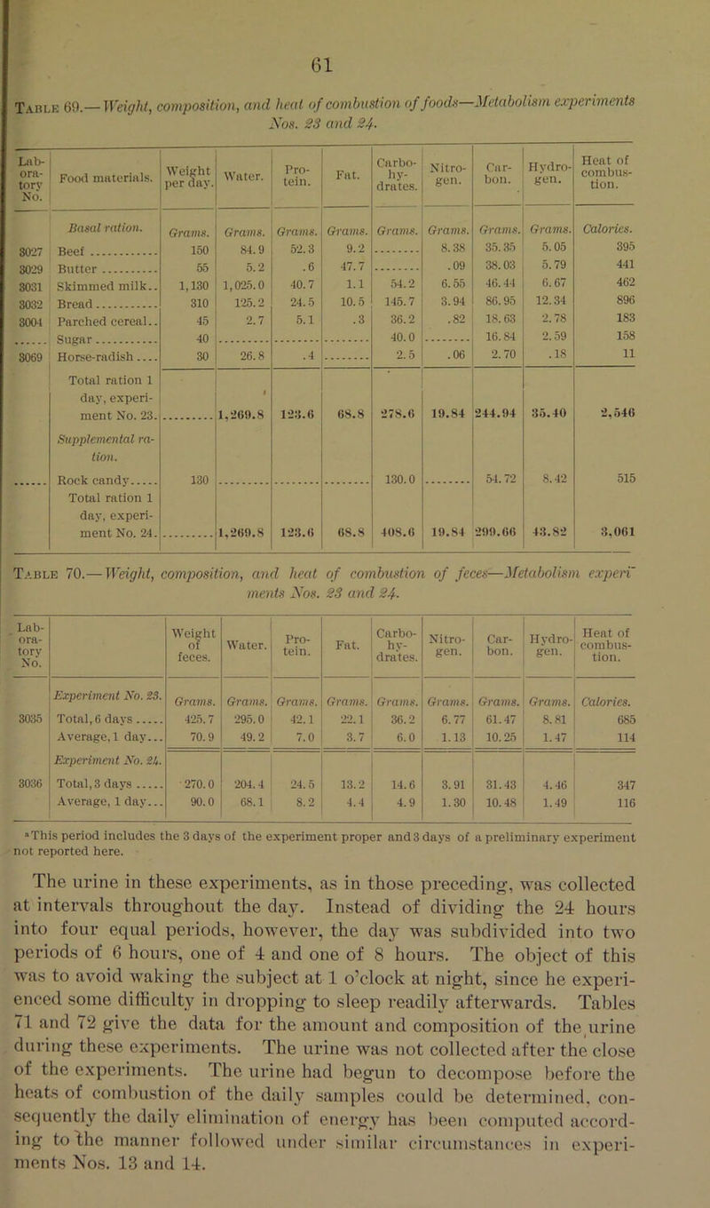 Table 69—Weight, composition, and heat of combustion of foods—Metabolism experiments Nos. 33 and 34- L)ib- oni- tory No. Food materitils. Weight per aay. Water. Pro- tein. Fat. Carbo- hy- drates. Nitro- gen. Car- bon. Hydro- gen. Heat of combu.s- tion. Basal ration. Grams. Grams. Grams. Grams. Grams. Grams. Grams. Grams. Calories. go*)? 150 84.9 52.3 9.2 8.38 35.35 5.05 395 55 5.2 .6 47.7 .09 38.03 5.79 441 8031 Skimmed milk.. 1,130 1,025.0 40.7 1.1 54.2 6.55 46.44 6.67 462 3032 Bread 310 125.2 24.5 10.5 145.7 3.94 86.95 12.34 896 3004 Parched cereal.. 45 2.7 5.1 .3 36.2 .82 18.63 •2.78 183 40 40.0 16.84 2.59 158 8069 Horse-radish 30 26.8 .4 2.5 .06 2. 70 .18 11 Total ration 1 day, experi- f ment No. 23. 1,269.8 1-23.6 68.8 -278.6 19.84 244.94 35.40 2,546 Supplemental ra- lion. 130 130.0 54.72 8.42 515 Total ration 1 day, experi- ment No. 24. l,-269.8 1-23.6 68.8 408.6 19.84 299.66 43.82 3,061 j Table 70.— Weight, composition, and heat of combustion of feces—Metabolism expen I ments Nos. 33 and 34- Lab- ora- tory No. Wei|:ht feces. Water. Pro- tein. Fat. Carbo- hy- drates. Nitro- gen. Car- bon. Hvdro- gen combns- tion. Experiment No. 23. Grams. Grams. Grams. Grams. Grams. Grams. Grams. Grams. Calories. 3035 Total, 6 davs 425.7 295.0 42.1 22.1 36.2 6.77 61.47 8.81 I 685 Average,! day... 70.9 49.2 7.0 3.7 6.0 1.13 10.25 1.47 ‘ 114 Experimait No. SI,. 1 3036 Total, 3 days 270.0 204.4 24. 5 13.2 14.6 3.91 31.43 4.46 j 347 Average, 1 day... 90.0 68.1 8.2 4.4 4.9 1.30 10.48 1.49 ! 116 •This period includes the 3 days of the experiment proper and3 days of a preliminary experiment not reported here. The urine in these experiments, as in those preceding-, was collected at intervals throughout the day. Instead of dividing the 24 hours into four equal periods, however, the da}' was subdivided into two periods of 6 hours, one of 4 and one of 8 hours. The object of this was to avoid waking the subject at 1 o’clock at night, since he experi- enced some difficulty in dropping to sleep readily afterwards. Tables 71 and 72 give the data for the amount and composition of the,urine during these experiments. The urine was not collected after the close of the experiments. The urine had begun to decompose before the heats of combustion of the daily samples could be determined, con- sequently the daily elimination of energy has been computed accord- ing toIhe manner followed under similar circumstances in experi- ments Nos. 13 and 14.