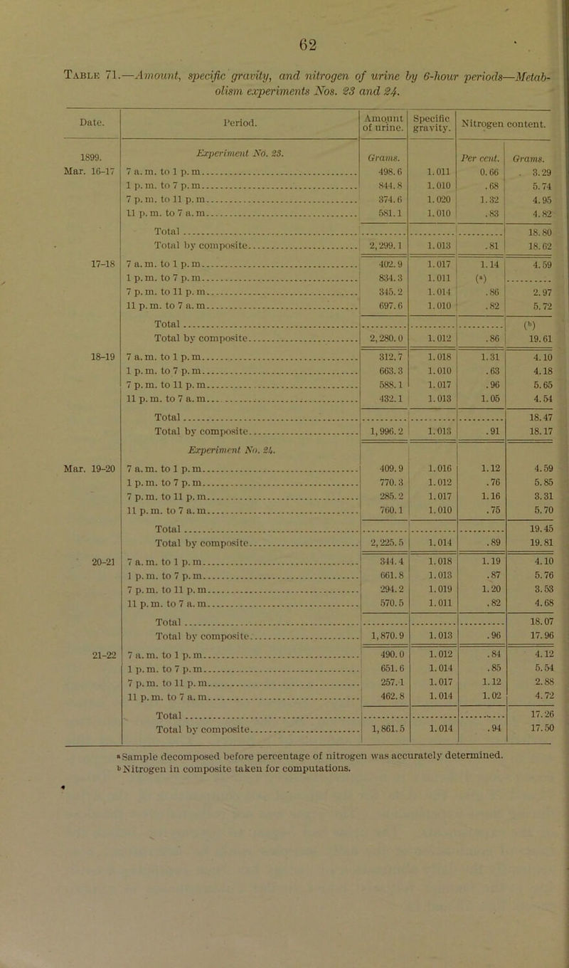 Table 71.—Amount, specific gravity, and nitrogen of urine by 6-hour periods—Metab- olism experiments Nos. S3 and 24- Date. Period. .Amount of urine. Specific gravity. Nitrogen content. 1S99. Experiment No. 2S. Grams. Per cent. Grams. Mar. 16-17 7 a. m. to 1 p. m 498.6 1.011 0.66 . 3.29 1 p. m. to 7 p. m .844.8 1.010 .68 5.74 7 p. m. to 11 p. m 374.6 1.020 1.32 4.95 11 p. m. to 7 a. m .681.1 1.010 .83 4.82 Total IK SO Total by composite 2,299.1 1.013 .81 18.62 17-18 7 a.m. to 1 p.m 402.9 1.017 1.14 4.59 1 p.m. to 7 p.m 834.3 1.011 (•) 7 p.m. to 11 p. m 315.2 1.014 ..86 2.97 11 p.m. to 7 a.m 1 697.6 1.010 .82 5.72 Total (^) Total bv composite 2,280.0 1.012 .86 19.61 18-19 7 a.m. to 1 p.m 312.7 1.018 1.31 4.10 1 p.m. to 7 p.m 663.3 1.010 .63 4.18 7 p.m. to 11 p.m 588.1 1.017 .96 5.65 11 p.m. to 7 a.m 432.1 1.013 1.05 4.54 Total 18.47 Total bv composite 1,996.2 1.013 .91 18.17 Experiment No. 24. Mar. 19-20 7 a.m. to 1 p.m 409.9 1.016 1.12 4.59 1 p.m. to 7 p.m 770.3 1.012 .76 5.85 7 p. m. to 11 p. m 28.5.2 1.017 1.16 3.31 11 p.m. to 7 a.m 760.1 1.010 .75 5.70 Total 19.45 Total bv composite 2,225.5 1.014 .89 19.81 20-21 7 a.m. to 1 p.m 344.4 1.018 1.19 4.10 1 p.m. to 7 p.m 661.8 1.013 .87 5.76 7 p.m. to 11 p.m 294.2 1.019 1.20 3.53 11 p.m. to 7 a. m 570.5 1.011 .82 4.68 18.07 Total bv composite 1,870.9 1.013 .96 17.96 21-22 7 a.m. to 1 p.m 490.0 1.012 .84 4.12 1 p.m. to 7 p.m 651.6 1.014 .85 5.54 7 p.m. to 11 p.m 257.1 1.017 1.12 2.88 11 p.m. to 7 a. m 462.8 1.014 1.02 4.72 Total . 17.26 Total by composite 1,861.5 1.014 .94 17.50 • Sample decomposed before percentage of nitrogen was accurately determined. ■'Nitrogen in composite taken for computations.