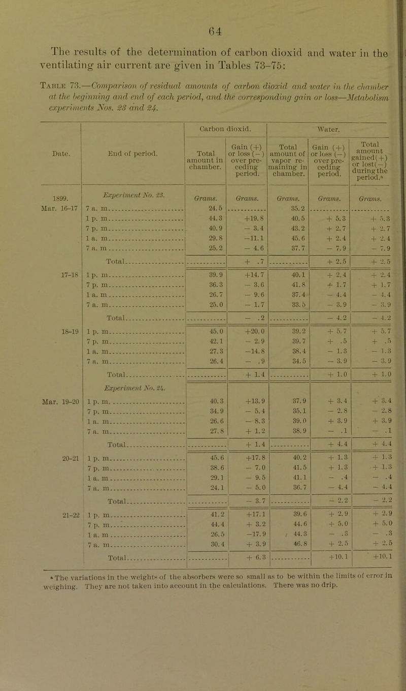 The results of the determination of carbon dioxid and water in the ventilating air current are given in Tables 73-75: Table 73.—Comparhon o f residual amounts o f carbon dioxid and water in the chamber at the beginning and end of each period, and the corresponding gain or loss—Metabolism experiments Mos. S3 and 24. Date. End of period. Carbon dioxid. Water. Total amount in chamber. Gain (+) or loss (- ) over pre- ceding period. Total amount of vapor re- maining in chamber. Gain (-1-) or loss (—) over pre- ceding period. Total amount gained! 4-) or lost( —) during the period. 1899. Experiment N». S3. Grams. Grams. Grams. Grams. Grams. Mar. 16-17 7 a. m 24.6 35.2 1 p. m 44.3 -1-19.8 40.5 -1-5.3 4- .5.3 7 p . ni 40.9 - 3.4 43.2 + 2.7 4- 2.7 la. m 29.8 -11.1 45.6 + 2.4 4- 2.4 7 a. m 25.2 - 4.6 37.7 - 7.9 - 7.9 Total -1- .7 4- 2.5 + 2.5 17-18 Ip. m 39.9 -1-14.7 40.1 4- 2.4 4- 2.4 7 p. m 36.3 - 3.6 41.8 J- 1.7 4- 1.7 1 a. m 26.7 - 9.6 37.4 - 4.4 - 1.4 7 a. m 25.0 - 1.7 33.5 - 3.9 - 3.9 Total - .2 - 4.2 - 4.2 18-19 Ip. m 45.0 -t-20.0 39.2 + 5.7 + 5.7 7 p. m 42.1 - 2.9 39.7 4- .5 4- .5 la. m 27.3 -14.8 38.4 - 1.3 - 1.3 7 a. m 26.4 - .9 34.5 - 3.9 - 3.9 -1- 1.4 4- 1.0 4- 1.0 Experiment Eo. SU. Mar. 19-20 1 p. m 40.3 -H3.9 37.9 4- 3.4 4- 3.4 7 p. m 34.9 - 5.4 35.1 - 2.8 - 2.8 1 a. m 26.6 - 8.3 39.0 4-3.9 4-3.9 7 a. m 27.8 + 1.2 38.9 - .1 - .1 -1- 1.4 4-4.4 4- 4.4 20-21 1 p. m 45.6 -1-17.8 40.2 4- 1.3 4- 1.3 7 p. m 38.6 - 7.0 41.5 4- 1.3 4- 1.3 1 a. m 29.1 1 - 9.5 41.1 - .4 - .4 7 a. m 24.1 36.7 - 4.4 - 4.4 Totn 1 ■ i - 3.7 — ^ 2 - 2.2 21-22 1 p. m 41.2 ’ -1-17.1 39.6 4- 2.9 4- 2.9 7 p. m 44.4 -1- 3.2 44.6 4-5.0 4- 5.0 1 a. m 26.5 i -17.9 / 44.3 — . 3 - .3 7 a. m 30.4 1 -1-3.9 46.8 4- 2.5 4-2.5 ' Total 1 1 -1-6.3 4-10.1 4-10.1 1 ! •The variftlions in the weights of the absorbers were so small as to be within the limits of error in weighing. They are not taken into account in the calculations. There was no drip.