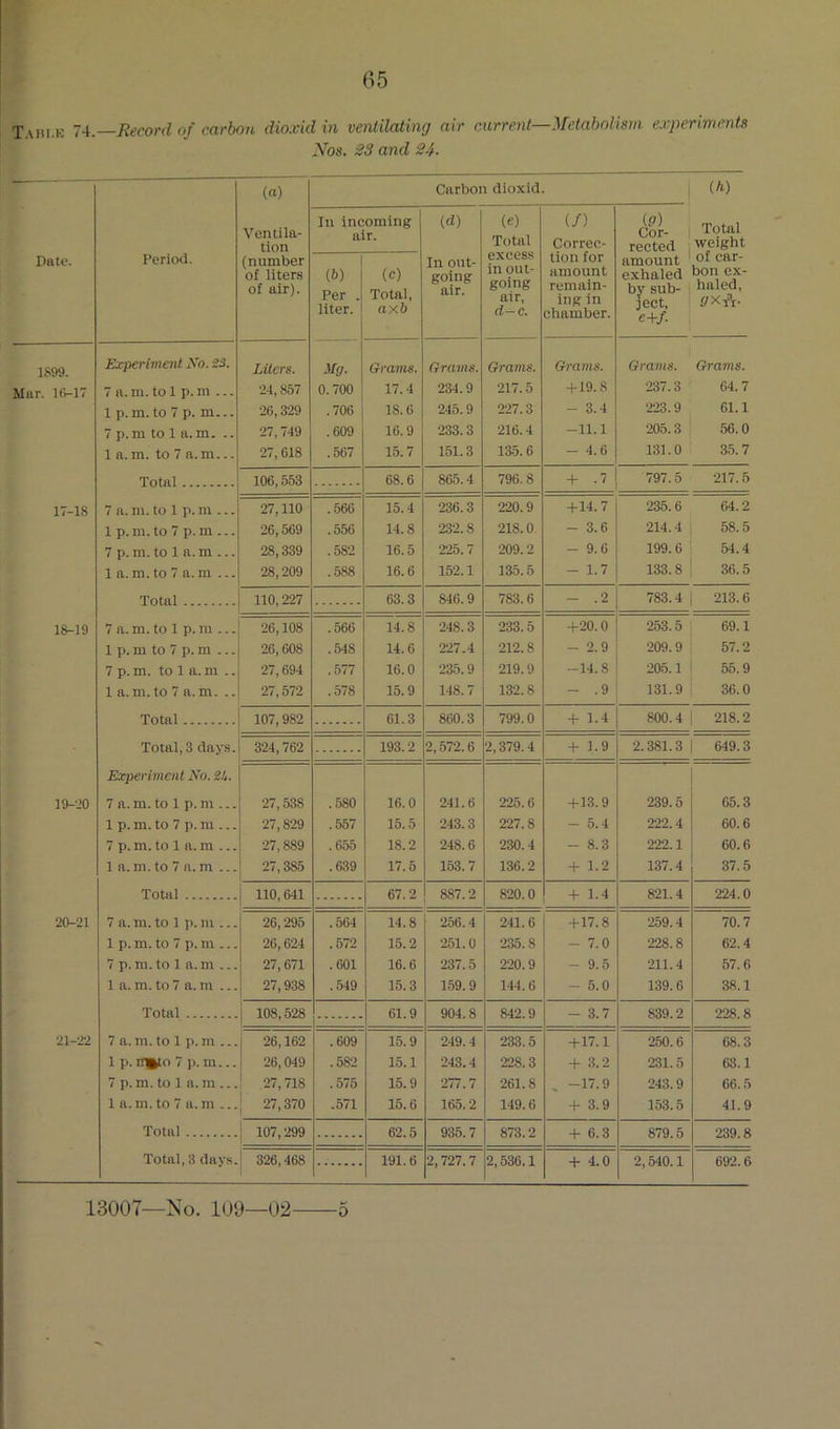 T.uii.E 74. Record of carbon dioxid in ventilating air current—Metabolism experiments Nos. 23 and 24- Date. Period. (a) Ventila- tion (number of liters of air). Carbon dioxid. (A) Total weight of car- bon ex- haled, f/XA- In inc ai (6) Per . liter. oming r. (C) Total, axb (d) In out- going air. (e) Total excess in out- going air, d-c. (/) Correc- tion for amount remain- ing in chamber. (ft) Cor- 1 rected i amount ' exhaled by sub- ject, e+f. 1899. Experiment No. 2S. Liters. Mg. Grams. Grams. Grams. Grams. Grams. Grams. Mar. lf>-17 7 a. m. to 1 p. ra ... 24,857 0.700 17.4 234.9 217.5 4-19.8 237.3 64.7 1 p.m. to 7 p. m... 26,329 .706 18.6 245.9 227.3 - 3.4 223.9 61.1 7 p. m to 1 a. m. .. 27,749 .609 16.9 233.3 216.4 -11.1 205.3 56.0 1 a.m. to 7 a.m... 27,618 .567 15.7 151.3 13.5.6 - 4.6 131.0 35.7 Total 106,553 68.6 865.4 796.8 -f .7 797.5 217.5 17-18 7 a. in. to 1 p. ni... 27,110 .566 15.4 236.3 220.9 4-14.7 235.6 64.2 1 p.m. to 7 p.m ... 26,569 .556 14.8 232.8 218.0 - 3.6 214.4 58.5 7 p.m. to 1 a.m ... 28,339 .582 16.5 225.7 209.2 - 9.6 199.6 54.4 1 a. m. to 7 a. m ... 28,209 .588 16.6 152.1 135.5 - 1.7 133.8 36.5 Total 110,227 63.3 846.9 783.6 - .2 783.4 213.6 18-19 7 a.m. to 1 p.m ... 26,108 .566 14.8 248.3 233.5 4-20.0 263.5 69.1 1 p. m to 7 p. m ... 26,608 .548 14.6 227.4 212.8 - 2.9 209.9 57.2 7 p. m. to 1 a. m .. 27,694 .577 16.0 235.9 219.9 -14.8 205.1 56.9 1 a.m. to 7 a.m. .. 27,572 .578 15.9 148.7 132.8 - .9 131.9 36.0 Total 107,982 61.3 860.3 799.0 4- 1.4 800.4 218.2 Total, 3 days. 324,762 193.2 2,572.6 2,379.4 4- 1.9 2.381.3 649.3 Experiment No. 24. 19-'10 7 a.m. to 1 p.m ... 27,538 .580 16.0 241.6 225.6 4-13.9 239.5 65.3 1 p.m. to 7 p.m ... 27,829 .557 16.5 243.3 227.8 - 5.4 222. 4 60.6 7 p. m. to 1 a. m ... 27,889 .655 18.2 248.6 230.4 - 8.3 222.1 60.6 1 a.m. to 7 a.m ... 27,385 .639 17.6 153.7 136.2 4- 1.2 137.4 37.5 Total 110,641 67.2 887.2 820.0 4- 1.4 821.4 224.0 20-21 7 a. m. to 1 p. m ... 26,295 .564 14.8 256.4 241. 6 4-17.8 259.4 70.7 1 p.m. to 7 p.m ... 26,624 .672 15.2 251.0 235.8 - 7.0 228.8 62.4 7p.m.to 1 a.m ... 27, 671 .601 16.6 237.5 220.9 - 9.5 211.4 57.6 1 a. m. to 7 a. m ... 27,938 .549 15.3 159.9 144.6 - 5.0 139.6 38.1 Total 108,528 61.9 904.8 842.9 - 3.7 839.2 228.8 21-22 7 a. m. to 1p.m... 26,162 .609 15.9 249.4 233.5 4-17.1 250.6 68.3 1 p. rnuto 7 |). m... 26,049 .582 15.1 243.4 228.3 4- 3.2 231.5 63.1 7 p. m. to 1 a. m... 27,718 .575 15.9 277.7 261.8 , -17.9 243.9 66.5 1 a.m.to 7 a.m ... 27,370 .571 16.6 165.2 149.6 4-3.9 153.5 41.9 Total 107,299 62.5 935.7 873.2 4-6.3 879.5 239.8 Total, 3 days. 326,468 191.6 2,727.7 2,536.1 4-4.0 2,540.1 692.6 13007—No. 109—02 0