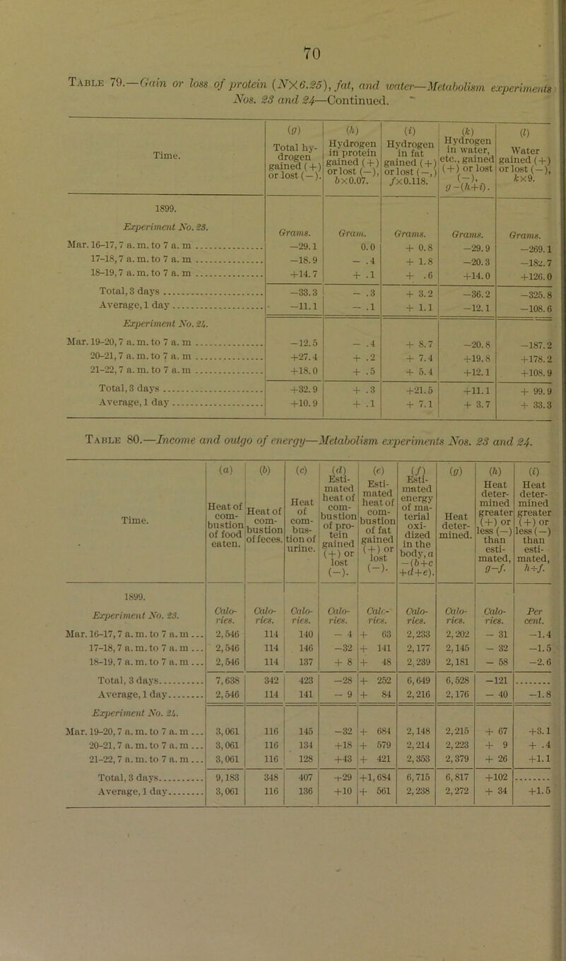 Table 79.—Gain or loss of protein {NX6.25), fat, and water—Metabolism experiments- Nos. 23 and 24—Continued. Time. (17) Total hy- drogen gained (-t-) or lost (—). (h) Hydrogen in protein gained (+) or lost (—), 6x0.07. (0 Hydrogen in fat gained (+) orlo.st (—,) /X 0.118. (*) Hydrogen in water, etc., gained (+) or lost (-). </-(7i+f). (1) Water gained {+) or lost (—), 6x9. 1899. Experiment No. 23. Grams. Grain. Grams. Grams. Grams. Mar. 16-17,7 a. m. to 7 a. m -29.1 0.0 + 0.8 -29.9 -269.1 17-18,7 a. m. to 7 a. m -18.9 - .4 + 1.8 -20.3 -182.7 18-19,7 a. m. to 7 a. m -1-14.7 + .1 + .6 +14.0 +126.0 Total, 3 days -33.3 - .3 + 3.2 -36.2 -325.8 Average, 1 day -11.1 - .1 + 1.1 -12.1 -108.6 Experiment No. 24. Mar. 19-20,7 a. m. to 7 a. m -12.5 - .4 + 8.7 -20.8 -187.2 20-21,7 a. m. to 7 a. m H-27.4 + . 2 + 7.4 +19.8 +178.2 21-22,7 a. m. to 7 a. m +18.0 + • 5 + 5.4 +12.1 +108.9 Total, 3 davs +32. 9 + .3 +21.5 +11.1 + 99.9 Average, 1 day +10.9 + .1 + 7.1 + 3.7 + 33.3 T.\ble 80.—Income and outgo of energy—Metabolism experiments Nos. 23 and 24. Time. (a) Heat of com- bustion of food eaten. (6) Heat of com- bustion of feces. (c) Heat of com- bus- tion of urine. . id) Esti- mated heat of com- bustion of pro- tein gained ( + ) or lost (-)• (0 Esti- mated heat of com- bustion of fat gained ( + ) or lost (-). mated energy of ma- terial oxi- dized in the body, a -(6+c +d+e). (17) Heat deter- mined. (ft) Heat deter- mined greater (+) or less (—) than esti- mated, 9-f- (i) Heat deter- mined greater (+)or less(—) than esti- mated, h^f. 1899. Experiment No. 23. C(Uo- ries. (Xilo- rics. Calo- ries. Calo- ries. Cote- ries. Calo- ries. Calo- ries. Calo- rics. Per cent. Mar. 16-17,7 a.m. to 7 a.m ... 2,546 114 140 - 4 + 63 2,233 2,202 - 31 -1.4 17-18,7 a. m. to 7 a. m ... 2,546 114 146 -32 + 141 2,177 2,145 - 32 -1.5 18-19,7 a. m. to 7 a. m ... 2,546 114 137 + 8 + 48 2,239 2,181 - 58 -2.6 Total, 3 days 7,638 2,546 342 423 —28 + 252 6,649 2,216 6,528 2,176 —121 114 141 — 9 + 84 - 40 -1.8 Experiment No. 24. Mar. 19-20,7 a. m. to 7 a. m ... 3,061 116 145 -32 + 681 2,148 2,215 + 67 +3.1 20-21,7 a. m. to 7 a. m ... 3,061 116 134 +18 + 579 2,214 2,223 + 9 + .4 21-22,7 a. m. to 7 a. m ... 3,061 116 128 +43 + 421 2,353 2,379 + 26 +1.1 9,183 348 407 -t-29 +1,684 6,715 6,817 +102