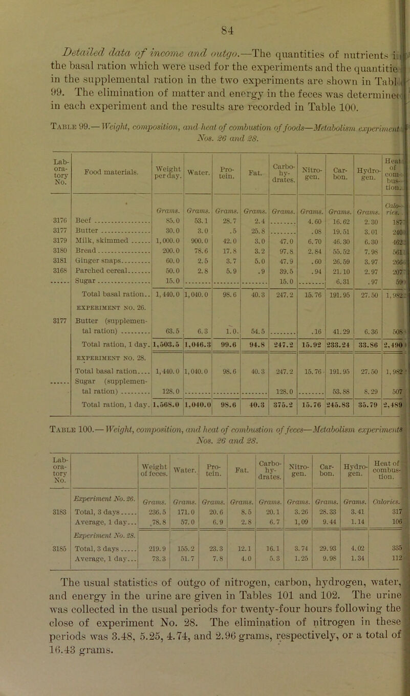 Detailed data of income and outgo,—The quantities of nutrients i;H the basal ration which were used for the experiments and the quantitie i in the supplemental ration in the two experiments are shown in Tabl.i! 99. The elimination of matter and energy in the feces was determineoJ in each experiment and the results are recorded in Table 100. Table 99.—Weight, composition, and heat of combustion of foods—Metabolism experiment ^ Nos. 26 and 28. Lab- ora- tory No. Food materials. Weight per day. Water. Pro- tein. Fat. Carbo- ^ hy- drates. Nitro- gen. Car- bon. Hydro- gen. Heat' of 1 (U)m-. j: bus- ' tion. r • C'«to->-i Grams. Grams. Grams. Grams. Grams. Grams. Grams. Gra7iis. ries. 317G Beef 85.0 53.1 28.7 9 4 4 ^0 10 62 3177 Butter 30.0 3.0 .5 25.8 08 IQ 3 01 3179 Milk, skimmed 1,000.0 900.0 42.0 3.0 47.0 6.70 46.30 6.30 462i 3180 Bread 200.0 78.6 17.8 3.2 97.8 2.84 55.52 7.98 561 3181 Ginger snaps 60.0 2.5 3.7 5.0 47.9 .60 26.59 3.97 268<. 3168 Parched cereal 50.0 2.8 5.9 .9 39.5 .94 21.10 2.97 207'' Sugar 15.0 15.0 6.31 .97 59' Total ba.sal ration.. 1,440.0 1,040.0 98.6 40.3 247.2 15.76 191.95 27.50 1,'.)82.'! EXPERIMENT NO. 26. 3177 Butter (supplemen- tal ration) 63.5 6.3 1.0. 54.5 .16 41.29 6.36 .508'! Total ration, 1 day. 1,503.5 1,046.3 99.6 94.8 247.2 15.92 233.24 33.86 2.490( E.XPEKIMENT NO. 28. Total basal ration 1,440.0 1,040.0 98.6 40.3 247.2 15.76 ■ 191.95 27.50 1,9S2‘ Sugar (supplemen- tal ration) 128.0 1-28.0 53.88 8.29 .507' Total ration, 1 day. 1,568.0 1,040.0 98.6 40.3 375.2 15.76 245.83 35.79 2,489 Table 100.— Weight, composition, and heed of combustion of feces—Metabolism experiment^ Nos. 26 and 28. Lab- ora- tory No. Weight of feces. Water. Pro- tein. Fat. Carbo- hy- drates. Nitro- gen. Car- bon. Hydro- gen. Heat of combus-4 tion. Experiment No. 26. Grams. Grams. Grams. Grams. Grams. Grams. Grams. Grams. Calorics.] 3183 Total, 3 da vs 236.5 171.0 20.6 8.5 20.1 3.26 28.33 3.41 317 Average, 1 day... .78.8 57.0 6.9 2.8 6.7 1,09 9.44 1.14 106 -J Experiment No. 28. ^ 3185 Total, 3 days 219.9 155.2 23.3 12.1 16.1 3.74 29.93 4.02 335) Average, 1 day... 73.3 51.7 7.8 4.0 5.3 1.25 9.98 1.34 112] The usual statistics of outgo of nitrogen, carbon, hydrogen, water, ; and energy in the urine are given in Tables 101 and 102. The urine. ; was collected in the usual periods for twenty-four hours following the | close of experiment No, 28. The elimination of nitrogen in these ! periods was 3.48, 5.25, 4.74, and 2.90 grams, respectively^ or a total of | 10.43 grams. i