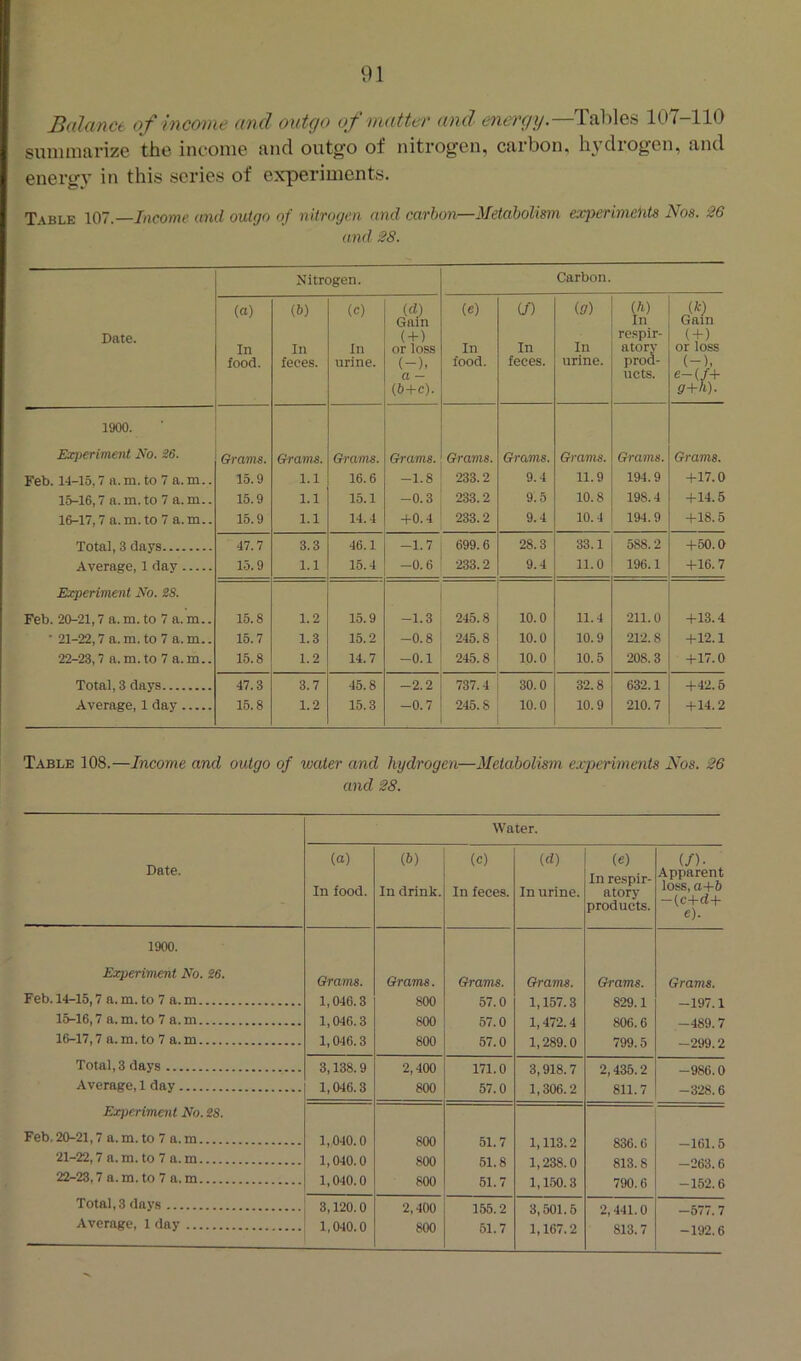 Balance of income and outgo of matter and Tables 107-110 suiiiniarize the inconie and outgo of nitrogen, carbon, liydiogen, and energy in this scries of experiments. Table 107.—and outgo of nitrogen and carbon—Metabolism experiments Nos. 26 and 28. Nitrogen. Carbon. Date. (a) In food. (b) In feces. (c) In urine. id) Gam ( + ^ or loss (-). n — (6+c). (e) In food. (/) In feces. (£7) In urine. respir- atory prod- ucts. (fc) Gam ( + ) or loss (-), e—(/+ g+li). 1900. Ex]>eriment JS'O. 26. Orams. Grams. Grams. Grams. Grams. Grams. Grams. Grams. Grams. Feb. 14-15,7 a.m. to 7 a. m.. 15.9 1.1 16.6 -1.8 233.2 9.4 11.9 194.9 +17.0 15-16,7 a.m.to 7 a. m.. 15.9 1.1 15.1 -0.3 233.2 9.5 10.8 198.4 + 14.5 16-17,7 a. m. to 7 a.m.. 15.9 1.1 14.4 +0.4 233.2 9.4 10.4 194.9 +18.5 Total, 3 clays 47.7 3.3 46.1 -1.7 699.6 28.3 33.1 588.2 +50.0 Average, 1 day 15.9 1.1 15.4 -0.6 233.2 9.4 11.0 196.1 +16.7 Experiment iVo. 28. Feb. 20-21,7 a. m. to 7 a. m.. 15.8 1.2 15.9 -1.3 245.8 10.0 11.4 211.0 +13.4 • 21-22,7 a. m. to 7 a. m.. 15.7 1.3 15.2 -0.8 245.8 10.0 10.9 212.8 +12.1 22-23,7 a.m.to 7 a.m.. 15.8 1.2 14.7 -0.1 245.8 10.0 10.5 208.3 + 17.0 Total, 3 days 47.3 3.7 45.8 -2.2 737.4 30.0 32.8 632.1 +42.5 Average, 1 day 15.8 1.2 15.3 -0.7 245.8 10.0 10.9 210.7 +14.2 Table 108.—Income and outgo of water and hydrogen—Metabolism e.vperiments Nos. 26 and 28. Date. Water. (a) In food. (6) In drink. (0 In feces. id) In urine. (e) In re.spir- atory products. (/). Apparent loss, 0+6 — (c+cf+ e). 1900. Experiment No. 26. Grams. Grams. Grams. Grams. Grams. Grams. Feb. 14-15,7 a. m. to 7 a. m 1,046.3 800 57.0 1,157.3 829.1 -197.1 15-16,7 a.m.to 7 a.m 1,046.3 800 57.0 1,472.4 806.6 -489.7 16-17,7 a.m.to 7 a.m 1,046.3 800 57.0 1,289.0 799.5 -299.2 Total, 3 days 3,138.9 2,400 171.0 3,918.7 2,435.2 -986.0 Average, 1 day 1,046.3 800 57.0 1,306.2 811.7 -328.6 Experiment No. 28. Feb. 20-21,7a.m. to 7a.m 1,040.0 800 51.7 1,113.2 836.6 -161.5 21-22,7a.m. to 7a.m 1,040.0 800 51.8 1,238.0 813.8 -263.6 22-23,7 a. m. to 7 a. m 1,040.0 800 51.7 1,150.3 790.6 -152.6 Total, 3 days 3,120.0 2,400 155.2 3,501.5 2,441.0 -577.7 1,167.2 813.7 -192.6