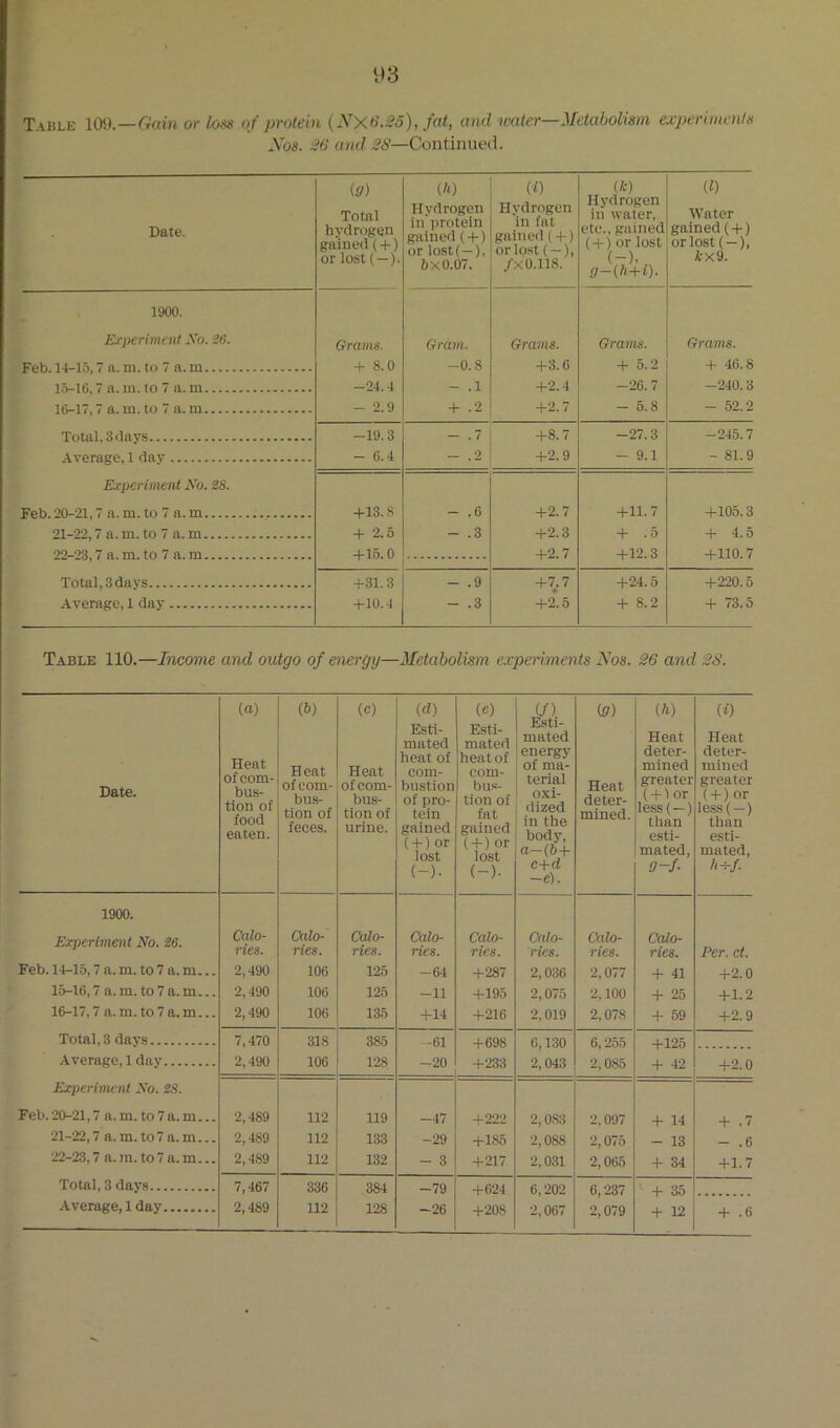 Table 109.—GViin or loss of protein {XXS.So), fat, and water—Metabolism experiments Xos. iiG and i'6’—Continued. Date. i<j) Total hydrogen gained ( + ) or lost(—). W Hydrogen in protein gained (+) or lost(—), 6x0.07. (0 Hydrogen in fat gained (+) or lost ( —), /xO.118. (!•) Hydrogen in water, ete., gained ( + ) or lost r/-{h+i). (0 Water gained ( + ) orlost( —), fcx9. 1900. Experiment So. -26. Grams. Gram. Grams. Grams. Grams. Feb. 14-15,7 n. m. to 7 a. m + 8.0 -O.S +3.6 + 5.2 + 46.8 1.5-16.7 a. m. to 7 a. m -24.4 - .1 +2.4 -26.7 -240.3 16-17,7 a. m.to 7 a. m - 2.9 + .2 +2. i - 5.8 - 52.2 Total, 3 (lays -19.3 - +8. 7 -27.3 -245.7 Average, 1 day - 6.4 — . 2 +2.9 - 9.1 - 81.9 Experiment So. 28. Feb. 20-21,7 a. m. to 7 a. m +13. S - .6 +2.7 +11.7 +105.3 21-22,7 a. m. to 7 a. m ■4* 2.0 - .3 +2.3 + .5 + 4.5 22-23,7 a. m. to 7 a. m +15.0 +2.7 +12.3 +110.7 Total, 3 days +31.3 - .9 +7.7 +24.5 +220.5 Average, 1 day +10.4 - .3 +2.5 + 8.2 + 73.5 Table 110.—Income and outgo of energy—Metabolism experiments Nos. 26 and 28. Date. (a) Heat of com- bus- tion of food eaten. (&) Heat of com- bus- tion of feces. (c) Heat of com- bus- tion of urine. id) Esti- mated heat of com- bustion of pro- tein gained ( + ) or lost (-). (e) Esti- mated heat of com- bu.s- tion of fat gained ( + ) or lost (-). (/) Esti- mated energy of ma- terial o.xi- dized in the body, (l—(6-1- c+d -e). {9) Heat deter- mined. (6) Heat deter- mined greater ( + 1 or less(—) than esti- mated, 0-1 (0 Heat deter- mined greater (+) or less( —) than esti- mated, h^f. 1900. Experiment No. 26. Calo- Calo- Calo- Calo- Calo- Calo- Calo- Calo- vies. Ties. vies. ri€8. vies. rks. vies. ries. Per. ct. Feb. 14-15,7 a. m. to 7 a. m... 2,490 106 125 -64 +287 2,036 2,077 + 41 +2.0 15-16,7 a. m. to 7 a. m... 2,490 106 125 -11 +195 2,075 2,100 + 25 +1.2 16-17,7 a. m. to 7 a. m... 2,490 106 135 +14 +216 2,019 2,078 + 69 +2.9 Total, 3 davs 7,470 318 385 -61 -f 69S 6 lan 6 4-196 Average, 1 day 2,490 106 128 -20 +233 2,043 2,085 + 42 +2.0 Experiment No. 28. Feb.20-21,7 a.m. to7a. m... 2,489 112 119 -47 +222 2,083 2,097 + 14 + .7 21-22,7 a.m. to7a.m... 2,489 112 133 -29 +185 2,088 2,075 - 13 - .6 22-23,7 a. in. to7 a.m... 2,489 112 132 - 3 +217 2,031 2,065 + 34 +1.7 Total, 3 days 7,467 336 384 —79 +694 6 6+237 ■ _l- *46 +208 2,067 2,079 + 12 + .6