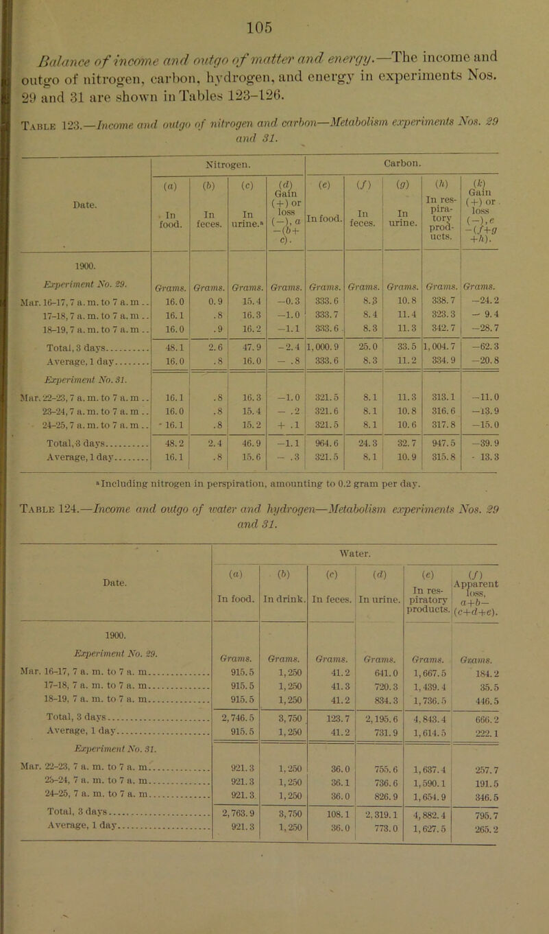 Balance of income and outgo of matter and energy.—The income and outgo of nitrogen, carbon, hydrogen, and energy in experiments Nos. and 31 are shown in Tables 123-126. Table V2'i.—Income and outgo of nitrogen and carbon—Metabolism experiments Nos. ^9 and 31. Date. Nitrogen. Carbon. (n) . In food. (6) In feces. (C) In urine.* (d) Gain (+)or loss (-)> a -r (e) In food. (/) In feces. (Q) In urine. (h) In res- pira- tory prod- ucts. Gam (+) or- io.ss i-),e -if+9 +h). 1900. Erperiment So. 29. Grams. Grams. Grams. Grams. Grams. Grams. Grams. Grams. Grams. Mar. 16-17,7 a. m. to 7 a. m.. 16.0 0.9 15.4 -0.3 333.6 8.3 10.8 338.7 -24.2 17-18,7 a. m. to 7 a. m .. 16.1 .8 16.3 -1.0 333.7 8.4 11.4 323.3 - 9.4 18-19,7 a. m. to 7 a. m .. 16.0 .9 16.2 -1.1 333.6 . 8.3 11.3 342.7 -28.7 Total, 3 days 48.1 2.6 47.9 -2.4 1,000.9 25.0 33.5 1,004.7 -62.3 Average, 1 day 16.0 .8 16.0 - .8 333.6 8.3 11.2 334.9 -20.8 Exjwriment No. 31. Mar. 22-23,7 a. m. to 7 a. m .. 16.1 .8 16.3 -1.0 321.5 8.1 11.3 313.1 -11.0 23-24,7 a. m. to 7 a. m .. 16.0 .8 15.4 _ 2 321.6 8.1 10.8 316.6 -13.9 24-25,7 a. m. to 7 a. m.. - 16.1 .8 15.2 + .1 321.5 8.1 10.6 317.8 -15.0 Total,8 davs 48.2 2.4 46.9 -1.1 964.6 24.3 32.7 947.5 -39.9 Average,! day 16.1 .8 15.6 - .3 321.5 8.1 10.9 315.8 ■ 13.3 “Including nitrogen in perspiration, amounting to 0.2 gram per day. Table 124.—Income and outgo of water and hydrogen—Metabolism experiments Nos. 29 and SI. Date. Water. (a) In food. ib) In drink. (0) In feces. id) In urine. (e) In res- piratory products. if) Apparent lo-ss, a-l-6— (c-l-d-tre). 1900. Experiment No. 29. Grams. Grams. Grams. Grams. Grams. Gmms. .Mar. 16^17, 7 a. m. to 7 a. m 915.5 1,2.50 41.2 641.0 1,667.5 184.2 17-18, 7 a. m. to 7 a. m 915.5 1,2.50 41.3 720.3 1,439.4 35.5 18-19, 7 a. m. to 7 a. m 915.5 1,250 41.2 834.3 1,736.5 446.5 Total, 3 davs 2,746.5 3,750 123.7 2,195.6 4,843.4 666.2 Average, 1 day 91.5.5 1,250 41.2 731.9 1,614.5 222.1 Experiment No. 31. Mar. 22-23, 7 a. m. to 7 a. m 921.3 1,250 36.0 755.6 1,637.4 257.7 23-24, 7 a. m. to 7 a. m 921.3 1,250 36.1 736.6 1,590.1 191.5 24-25, 7 a. m. to 7 a. m 921.3. 1,250 36.0 826.9 1,6.54.9 346.5 Total, 3 davs 2,763.9 3,7.50 108.1 2,319.1 4,882. 4 795.7 1,2.50 .36.0 773.0 1,627.5 265.2
