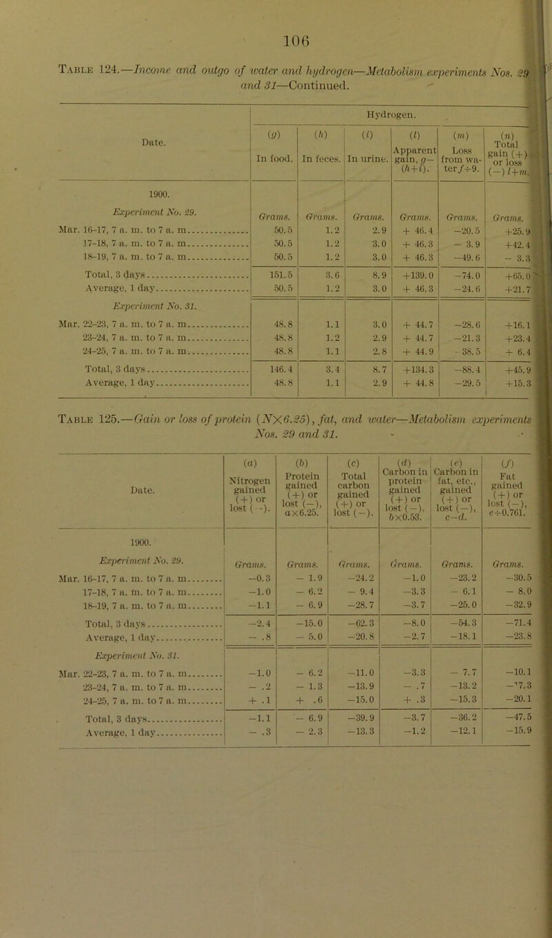 Table 124.—Income and outgo of water and hydrogen—Metabolism experiments Nos. 29 and 31—Continued.  | Hydrogen. , Date. (9) III food. (/') In feces. (0 In urine. (1) Apparent gam, g- (h+l). (m) L0S.S from wa- ter/^9. Jn) 1 Total 1 gain ( + )] or lo.ss 1 ( —) i+m.J 1900. Experimait No. 29. Grams. Grams. Grams. Grams. Grams. Grams. Mar. 7 a. ni. to 7 a. m 50.5 1.2 2.9 + 46.4 -20.5 +25.9^ ]7-18, 7 a. m. to 7 a. m 50.5 1.2 3.0 + 46.3 - 3.9 +42.4 18-19, 7 a. m. to 7 a. m 50.5 1.2 3.0 + 46.3 -49.6 - 3.3^ Totjil, 3 dav.8 151.5 3.6 8.9 +139.0 -74.0 +65.0 Average, 1 dav .50.5 1.2 3.0 + 46.3 -24.6 +21,7 Experiment No. SI. Mar. 22-23, 7 a. m. to 7 a. m 48.8 1.1 3.0 + 44.7 -28.6 +16.1 23-24, 7 a. m. to 7 a. m 48.8 1.2 2.9 + 44.7 + 44.9 -21.3 • 38.5 +23.4 + 6.4 24-25, 7 a. m. to 7 a. m 48.8 1.1 2.8 Total, 3 da vs 146.4 3.4 8.7 +134.3 -88.4 +45.9 Average, 1 day 48.8 1.1 2.9 + 44.8 -29.5 +15.3 Table 125.—Gain or loss of protein {NX6.23), fat, and water—Metabolism experiments Nos. 29 and 31. Date. (a) Nitrogen gained ( + ) or lost (-). (b) Protein gained ( + ) or lost (-), 0X6.25. (0 Total carbon gained ( + ) or lost ( —). (rf) Carbon in protein gained ( + ) or lost ( —), bxO.53. Carbon in fat, etc., gained ( + ) or lost (-), c—d. {/) Fat gained ( + ) or lost (-), eH-0.761. 1900. Experiment No. S9. Grams. Grams. ■ Gramii. Grams. Grams. Grams. Mar. 16-17, 7 a. m. to 7 a. m -0.3 - 1.9 -24.2 -1.0 -23.2 -30.5 17-18, 7 a. tn. to 7 a. m -1.0 - 6.2 - 9.4 -3.3 - 6.1 - 8.0 18-19, 7 a. m. to 7 a. m -1.1 - 6.9 -28.7 -3.7 -25.0 -32.9 -2.4 -15.0 -62.3 -8.0 -54.3 -71.4 Average, 1 day - .8 - 5.0 -20.8 -2.7 -18.1 -23.8 Experimait No. SI. Mar. 22-23, 7 a. m. to 7 a. m -1.0 - 6.2 -11.0 -3.3 — 7.7 -10.1 23-24, 7 a. m. to 7 a. in - .2 - 1.3 -13.9 — . 7 -13.2 -■'7.3 24-25, 7 a. m. to 7 a. m + .1 + .6 -15.0 + .3 -15.3 -20.1 Total, 3 days -1.1 - 6.9 -39.9 -3.7 -36.2 -47.5 -1.2 -12.1 -15.9