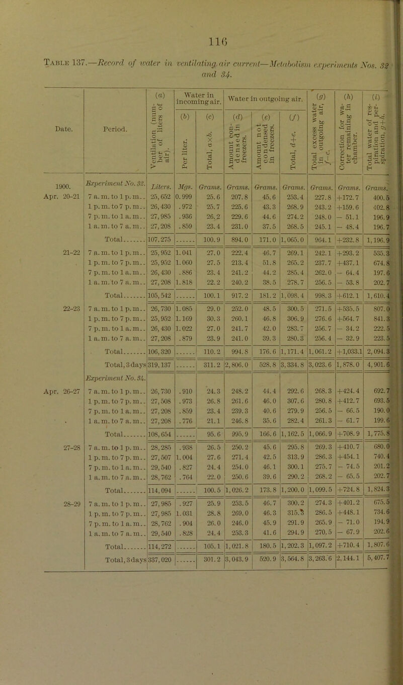 IIG Table 137.—Record of wetter in rentilating air cnrreiii—Metabolism experiments Nos. 32 • and 34- Date. Period. (n) < s ® c2 c ’•S > Water in incoming air. Water In outgoing air. Total c.vcesa water ^' in outgoing air, f-e. ^ Correction for wa- ^ ter remaining in ^ chamber. Total water of res- piration and per- 3 spiration, g+h. Per liter. ^ (C) •O X e 1 o H Amount eon- ^ den.sed in a freezers. (e) 0'S 2 e- K ^ C N C'C ^ 2 ® C3 S «-S Total, d+e. C| 1900. Experiment Xo. S2. Liters. Mgs. Grams. Grants. Grams. Grams. Grams. Grams. -9 Gram8»^ Apr. 20-21 7 a. m. to 1 p. in.. 25,652 0.999 25.6 207.8 45.0 253.4 227.8 4-172.7 400.5 1 p. m. to7 p.m.. 26,430 .972 25.7 225.6 43.3 268.9 243.2 4-159.6 402.8 • 7 p. in.to 1a.m.. 27,985 .936 26.2 229.6 44.6 274.2 248.0 - 51.1 196.9 ■ 1a.m. to 7 a. m.. 27,208 .859 23.4 231.0 37.5 268.5 245.1 - 48.4 196.7^ Total 107.275 100.9 894.0 171.0 1,005.0 904.1 4-232.8 1,196.^ 21-22 7 a.m.to 1 p.m.. 25,952 l.Ml 27.0 222.4 40.7 269.1 242.1 4-293.2 535.31 1 p.m. to 7 p.m.. 25,9.52 1.000 27.5 213.4 51.8 265.2 237.7 4-437.1 674.8J 7 p.m.to 1 a.m.. 26,430 .886 23.4 241.2 44.2 285.4 202.0 - 61.4 197.6j 1 a. m. to 7 a.m.. 27,208 1.818 22.2 240.2 38.5 278.7 250.5 - 53.8 202.7j Total 105,542 1 100.1 917.2 181.2 1,098.4 998.3 4-612.1 l,610..y 22-23 7 a.m.to 1 p.m.. 26,730 1.085 29.0 252.0 48.6 300.5 271.5 -t-635.5 807.6] 1 p.m. to 7p.m.. 25,952 1.169 30.3 260.1 40.8 300.9 276.0 4-504.7 841.31 7 p.m. to 1 a.m.. 26,430 1.022 27.0 241.7 42.0 283.7 250.7 - 34.2 222.5J 1 a.m.to 7 a.m.. 27,208 .879 23.9 241.0 39.3 280.3 256.4 - 32.9 223. y Total 106,320 110.2 994.8 176.0 1,171.4 1,001.2 4-1,033.1 2,094.3J Total,3day.s 319,137 311.2 2,800.0 528.8 3,334.8 3,023.0 1,878.0 4,901.6] Experiment Xo. S4. Apr. 26-27 7 a.m.tolp.m.. 26,730 .910 24.3 248.2 44.4 292.0 208.3 4-424.4 692.7J 1 p.m. to 7p.m.. 27,508 .973 26.8 261.6 40.0 307.6 280.8 4-412.7 693.5j 7 p. m. to 1 a. m.. 27,208 .859 23.4 239.3 40.6 279.9 256.5 - 06.5 190. OJ • 1 a.m. to 7 a.m.. 27,208 .776 21.1 246.8 35.0 282.4 261.3 - 01.7 199.6] Total 108,654 95.6 995.9 160.6 1,162.5 1,066.9 4-708.9 1,775.8j 27-28 7 a. m. to 1 p. m.. 28,285 .938 20.5 250.2 45.0 295.8 269.3 4-410.7 1 p.m. to 7p.m.. 27,507 1.004 27.0 271.4 42.5 313.9 286.3 4-454.1 740.4J 7 p.m. to 1 a.m.. 29,540 .827 24.4 254.0 40.1 300.1 275. 7 — 7-1.5 201.2j 1 a.m. to 7a.m.. 28,762 .764 22.0 250.6 39.6 290.2 208.2 - 05.5 202.7j Total 114,094 ! 100.5 1,026.2 173.8 1,200.0 1,099.5 4-724.8 l,824.y 28-29 7 a. m. to 1 p. m.. 27,985 .927 25.9 253.5 40.7 300.2 274.3 4-401.2 075. oJ 1 p. m. to 7 p. m.. 27,985 1.031 28.8 209.0 40.3 315.^ 280.5 4-448.1 734.6j 7 p. m. to 1 a. m.. 28,762 .904 26.0 246.0 45.9 291.9 205.9 - 71.0 194.9] 1 a. m.to 7 a.m.. 29,540 .828 24.4 253.3 41.0 294.9 270.5 - 07.9 202.6j Total 114,272 105.1 1,021.8 180.5 1,202.3 1,097.2 4-710.4 l,807.0j 2.144.1 6,407.7|