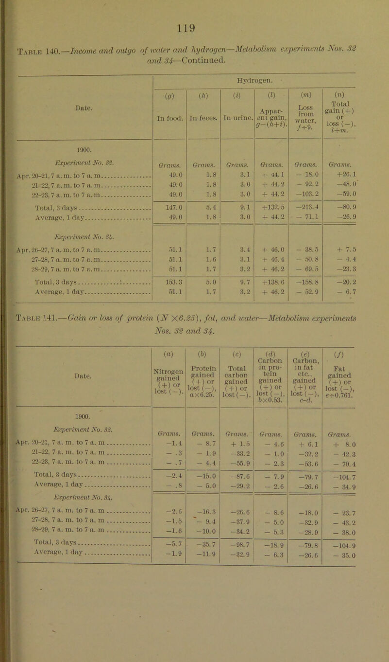 Table 140.—Income and outgo of water and hydrogen—Metaholiurn e.eperiments I^ios. 32 and 34—Continued. Hyrlrogen. Date. UD In food. W In feces. (0 In nrine. (1) Appar- ent gain, £r-(/i-t-z). (m) Lo.ss from water, Z-^9. (n) Total gain (-1-) or loss (—), l+m. 1900. Exiierimait No. 33. Grams. 49.0 Grams. 1.8 Grams. 3.1 Grams. i- a4. 1 Grams. - 18.0 Grams. +26.1 49.0 1.8 3.0 -f 44.2 - 92.2 -48.0 49.0 1.8 3.0 + 44.2 -103.2 -59.0 147.0 5.4 9.1 -f 132.5 -213.4 -80.9 49.0 1.8 3.0 -f 44.2 - 71.1 -26.9 Experiment No. Sh. 51.1 1.7 3.4 -1- 46.0 - 38.5 -H 7.5 - 4.4 27-28,7 a. ni. to 7 a. m 51.1 1.6 3.1 -t- 46.4 - ,50.8 28-29,7 a. m. to 7 a. m 51.1 1.7 3.2 -t- 46.2 - 69,5 -23.3 Total, 3 (lavs i 153.3 5.0 9.7 -1-138.6 + 46.2 -158.8 -20.2 Average, 1 day .51.1 1.7 3.2 - 52.9 - 6.7 Table 141.—Gain or loss of protein (iV X6.25), fat, and. water—Metabolism experiments Nos. 32 and 34. Date. (a) Nitrogen gained ,(+) or lost ( —). (6) Protein gained ( + ) or lost ( —), ax6.25. (fi) Total carbon gained ( + ) or lost ( —). id) Carbon in pro- tein gained (. + ) or lost (—), 6x0.53. (e) Carbon, in fat etc., gained (-f) or lost(-), c-d. (/) Fat gained ( + ) or lost (—), e-HO.761. 1900. Experiment No. S3. Grams. Grams. Grams. Grams. Grams. Grams. A]ir. 20-21, 7 a. m. to 7 a. m -1.4 - 8.7 + 1.5 - 4.6 + 6.1 + 8.0 21-22, 7 a. 111. to 7 a. m - .3 - 1.9 -33.2 - 1.0 -32.2 - 42.3 22-23, 7 a. m. to 7 a. m — ,7 - 4.4 -55.9 - 2.3 -53.6 - 70.4 Total, 3 davs -2.4 -15.0 -87.6 - 7.9 -79.7 -104.7 .Average, 1 day - .8 - 5.0 -29.2 - 2.6 -26.6 - 34.9 Experiment No. 34. Apr. 20-27, 7 a. m. to 7 a. m -2.6 -16.3 -26.6 - 8.6 -18.0 - 23.7 27-28, 7 a. m. to 7 a. m — 1.5 '- 9.4 -37.9 - 5.0 -32.9 - 43.2 28-29, 7 a. m. to 7 a. in -1.6 -10.0 -34.2 - 5.3 -28.9 - 38.0 Total, 3 davs -5.7 ■ -35.7 -98.7 -18.9 -79.8 -104.9 -Average, 1 dav -1.9 -11.9 -32.9 - 6.3 -26.6 - 35.0