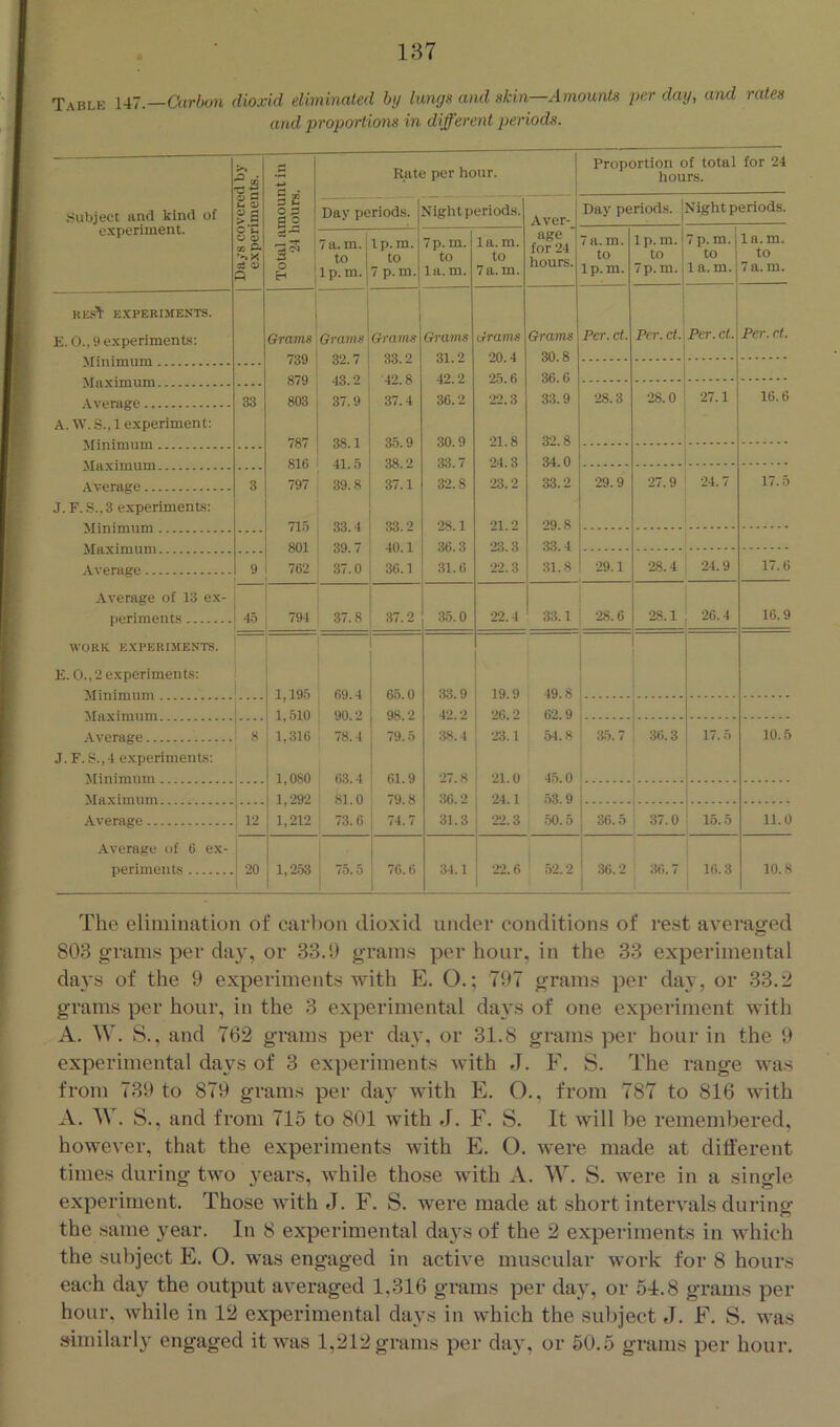 T\ble 147.—Carbon dioxid eliminated htj lungs and skhi—Amounts j>er day, and rates and proportions in different periods. Subject ami kind of experiment. Days covered by experiments. Total amount in 24 hours. Rate per hour. 1 Proportion of total for 24 hours. Day periods. Night periods. 1 Aver- j age ■ for 24 hours. Day periods. Night periods. 7 a. m. to 1p.m. Ip.m. to 7 p. m. 7p. m. to 1a.m. 1a.m. to 7 a.m. 7 a.m. to 1p.m. Ip. m. to 7p.m. 7 p. m, to 1a.m. 1a.m. to 7a.m. BESI E.XPERIMENTS. E. 0., 9 experiments: Grams Grams Grams Grams ijrams Grams Per. cl. Pa-, cl. Per. cl. Per. el. 73Q 3? 7 aa. ^ 31.2 20.4 30.8 13 42_8 42.2 36.6 Average 33 803 37.9 37.4 36.2 22.3 33.9 28.3 ■28.0 27.1 16.6 A. W. S., 1 experiment: 7R7 3^ 1 2ft 9 30.9 21,8 32.8 41_5 33.7 24.3 34.0 Average 3 797 39.8 37.1 32.8 23.2 33.2 29.9 27.9 24.7 17.5 J. F. S., 3 experiments: 33 4 22 0 28.1 21.2 29.8 SOI 7 40.1 36.3 23.3 33.4 Average 9 762 37.0 36.1 31.6 22.3 31.8 29.1 28.4 24.9 17.6 Average of 13 ex- periments 4.=> 794 37.8 37.2 35.0 22.4 33.1 28.6 28.1 26.4 16.9 WORK EXPERIMENTS. E. 0., 2 experiments: 1 69 4 fi.T 0 33.9 19.9 49.8 1,510 90.2 98.2 42.2 26.2 62.9 Average 8 1,316 78.4 79.5 38.4 23.1 .54.8 35.7 36.3 17.5 10.5 J. F. S.,4 experiments: 1,0S0 ()3.4 61.9 27.8 21.0 45.0 , 1,292 81 0 79 8 36.2 24.1 53.9 Average 12 1,212 73.6 74.7 31.3 22.3 .50.5 36.5 : 37.0 15.5 11.0 Average of (i ex- 1 1 periments ■ 20 1,253 75.5 76. 6 34.1 22.6 52.2 36.2 j 36.7 16.3 10.8 The elimination of carbon diox id under conditions of rest averaged 803 grams per day, or 33.0 grams per hour, in the 33 experimental days of the 9 experiments with E. O.; 797 grams per day, or 33.2 grams per hour, in the 3 experimental days of one experiment with A. W. S., and 762 grams per day, or 31.8 grams per hour in the 9 experimental days of 3 experiments with J. F. S. The range was from 739 to 879 grams per day with E. O., from 787 to 816 with A. W. S., and from 715 to 801 with J. F. S. It will be remembered, however, that the experiments with E. O. were made at different times during two years, while those with A. W. S. were in a single experiment. Those with J. F. S. were made at short intervals during the same year. In 8 experimental days of the 2 experiments in w'hich the subject E. O. was engaged in active muscular work for 8 hours each day the output averaged 1,316 grams per day, or 51:.8 grams per hour, while in 12 experimental days in which the subject J. F. S. was similarly engaged it was 1,212 grams per day, or 50.5 grams per hour.