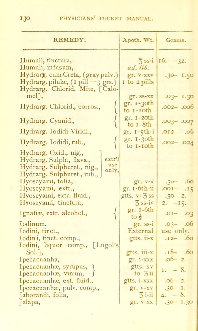 REMEDY. Apoth. WL Humuli, tinctura, 3 ss-i Humuli, infusum, ad. lib. Hydrarg. cum Creta, (gray pulv.) gr. v-xxv Hydrarg. pilulas, (1 pill =3 grs.) Hydrarg. Chlorid. Mite, [Calo- 1 to 2 pills mel], gr. ss-xx Hydrarg. Chlorid., corros., { gr. 1-30th to i-ioth Hydrarg. Cyanid., { gr. I-20th to I-8th Hydrarg. Iodidi Viridi., gr. i-^th-i Hydrarg. Iodidi, rub.. f \ gr. l-3oth to i-ioth Hydrarg. Oxid., nig., Hydrarg. Sulph., flava., Hydrarg. Sulphuret., nig., Hydrarg. Sulphuret., rub., Hyoscyami, folia. gr. v-x extr’) ' use only, Hyoscyami, extr., Hvoscyami, extr. fluid., gr. i-6th-ii gtts. V- 3 ss Hyoscyami, tinctura, 3 ss-iv Ignatias, extr. alcohol., r 1 gr. I-6th to 4 Iodinum, gr. ss-i lodini, tinct., External lodini, tinct. comp., gtts. ii-x lodini, liquor comp., [Lugol’s Sol.], gtts. iii-x Ipecacuanha, gr. i-xxx Ipecacuanha;, syrupus, 1 gtts. XV Ipecacuanha;, vinum, ] to 3 it Ipecacuanha;, ext. fluid., gtts. i-xxx Ipecacuanha, pulv. comp., gr. v-xv laborandi, folia, 3 iii Jalapa, gr. v-xx Grams. 16. -32. .30- 1.50 •03- 1.30 .002- .006 .003- .007 .012- .06 .002- .024 .30- .60 .001- .15 .30- 2. 2. -15. .01- .03 .03- .06 use only. .12- .60 .18- .60 .06- 2. 1. - S. .06- 2. .30- 1. 4. - s. .30- 130