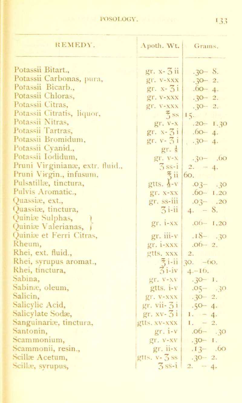 REMEDY. Apotli. Wt. Grams. Potassii Bitart., gr. x- 3 ii .30- 8. Potassii Carbonas, pura. gr. v-xxx .30- 2. Potassii Bicarb., gr. X- 3 i .60- 4. Potassii Chloras, gr. v-xxx • SO- 2. Potassii Citras, gr. v-xxx .30- 2. Potassii Citratis, liquor. 5ss «s- .20- I.^O Potassii Nitras, gr. v-x Potassii I'artras, gr. x- 3 i .60- 4. Potassii Bromiduni, gr. v- 3 i .30- 4. Potassii Cvanid., gr. i Potassii Iodidum. gr. v-x .30— ,()0 Pruni Virginian*, extr. fluid.. 3ss-i 2. - 4. Pruni Virgin., infusum. 3 >i 60. Pulsatilla, tinctura. gtts. 3-V 0 1 0 Pulvis Aromatic., gr. x-xx 0 i M ■5 Quassias, ext., gr. ss-iii .03- .20 (Quassia, tinctura, 3 i-ii 4. - 8. Quiniae Sulphas, ) Quinias Valerianas, ( gr. i-xx b 1' to 0 Quinife et Kerri Citras, gr. iii-v .18- .30 Rheum, gr. i-xxx .06- 2. Rhei, ext. fluid., gtts. XXX 2. Rhei, syrupus aromat., 3 i-ii 0 1 0 Rhei, tinctura, 7) i-iv 4.-10. Sabina, gr. v-xv ■30- I. Sabina, oleum. gtts. i-v .03— .30 Salicin, gr. v-xxx • 3°- 2. Salicylic Acid, gr. vii- 3 i •S°~ 4- Salicylate Soda-, gr. xv- 3 i 1. - 4. Sanguinarire, tinctura. gtts. xv-xxx I. - 2. Santonin, gr. i-v .06- . 30 Scammonium, gr. v-xv .30- t. Scammonii, resin., gr. ii-x .13- .60 Scillse Acetum, gtts. V- 3ss .30- 2.