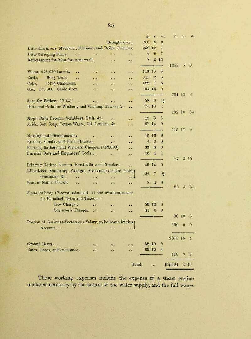 £. s. d. Brought over, 808 9 3 Ditto Engineers’ Mechanic, Fireman, and Boiler Cleaners, 259 12 7 Ditto Sweeping Flues, 7 2 7 Refreshment for Men for extra work, 7 0 10 Water, 223,030 barrels, 146 13 6 Coals, 609y Tons, 341 2 3 Coke, 247£ Chaldrons, 122 1 6 Gas, 473,800 Cubic Feet, 94 16 0 Soap for Bathers, 17 cwt. .. 58 0 4-L Ditto and Soda for Washers, and Washing Towels, &c. .. 74 18 2 Mops, Bath Brooms, Scrubbers, Pails, &c. 48 3 6 Acids, Soft Soap, Cotton Waste, Oil, Candles, &c. 67 14 0 Matting and Thermometers, 16 16 9 Brushes, Combs, and Flesh Brushes, 4 0 0 Printing Bathers’ and Washers’ Cheques (213,000), 33 3 0 Furnace Bars and Engineers’ Tools,.. 23 4 1 Printing Notices, Posters, Hand-bills, and Circulars, 49 14 0 Bill-sticker, Stationery, Postages, Messengers, Light Gold, 24 7 94 Gratuities, &c. Rent of Notice Boards, 8 2 8 Extraordinary Charges attendant on the over-assessment for Parochial Rates and Taxes:— Law Charges, 59 10 6 Surveyor’s Charges, .. 21 0 0 Portion of Assistant-Secretary’s Salary, to be borne by this Account, .. Ground Rents, .. 52 10 0 Rates, Taxes, and Insurance, 65 19 6 £. s. d- 1082 5 3 704 13 3 132 18 U 115 17 6 77 3 10 82 4 80 10 6 100 0 0 Total, 2375 13 4 118 9 6 £.2,494 2 10 These working expenses include the expense of a steam engine rendered necessary by the nature of the water supply, and the full wages