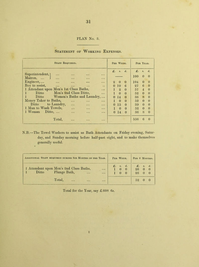 PLAN No. 3. Statement of Working Expenses. Staff Required. Pee Week. Per Year. £. s. d. £. s. d. Superintendent,! Matron, ... j 100 0 0 Engineer,... 2 0 0 104 0 0 Boy to assist, 0 10 6 27 6 0 1 Attendant upon Men’s 1st Class Baths, 1 2 0 57 4 0 1 Ditto Men’s 2nd Class Ditto, 1 0 0 52 0 0 1 Ditto Women’s Baths and Laundry, ... 0 14 0 36 8 0 Money Taker to Baths, 1 0 0 52 0 0 Ditto to Laundry, 0 15 0 39 0 0 1 Man to Wash Towels, 1 0 0 52 0 0 1 Woman Ditto, ... 0 14 0 36 8 0 Total, 556 6 0 N.B.—The Towel Washers to assist as Bath Attendants on Friday evening, Satur- day, and Sunday morning before half-past eight, and to make themselves generally useful. Additional Staff required during Six Months of the Year. Per Week. Per 6 Months. 1 Attendant upon Men’s 2nd Class Baths, 1 Ditto Plunge Bath, Total, £. s. d. 1 0 0 1 0 0 £. s. d. 26 0 0 26 0 0 52 0 0 Total for the Year, say £.608 6s. I