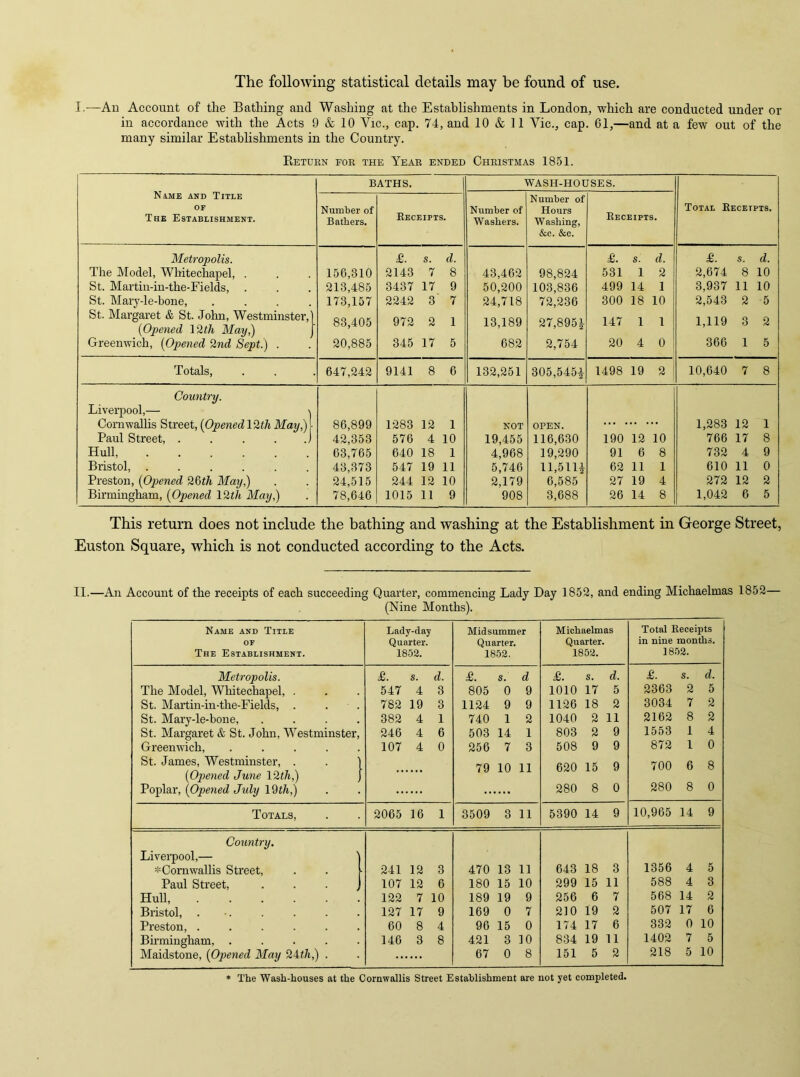 The following statistical details may be found of use. I.-—An Account of the Bathing and Washing at the Establishments in London, which are conducted under or in accordance with the Acts 9 & 10 Vic., cap. 74, and 10 & 11 Vic., cap. 61,—and at a few out of the many similar Establishments in the Country. Return for the Year ended Christmas 1851. Name and Title of The Establishment. BATHS. WASH-HOUSES. Total Receipts. Number of Bathers. Receipts. Number of Washers. Number of Hours Washing, &c. &e. Receipts. Metropolis. £. s. d. £. s. d. £1 5. d. The Model, Whitechapel, . 156,310 2143 7 8 43,462 98,824 531 1 2 2,674 8 10 St. Martin-in-the-Fields, 213,485 3437 17 9 50,200 103,836 499 14 1 3,937 11 10 St. Mary-le-bone, 173,157 2242 3 7 24,718 72,236 300 18 10 2,543 2 5 St. Margaret & St. John, Westminster,] (Opened \2th May,) J 83,405 972 2 1 13,189 27,895 J- 147 1 1 1,119 3 2 Greenwich, (Opened 2nd Sept.) . 20,885 345 17 5 682 2,754 20 4 0 366 1 5 Totals, 647,242 9141 8 6 132,251 305,545i 1498 19 2 10,640 7 8 Country. Liverpool,— 1 Cornwallis Street, (Opened 12th May,) [ 86,899 1283 12 1 NOT OPEN. .. . *• 1,283 12 1 Paul Street, . . . . .) 42,353 576 4 10 19,455 116,630 190 12 10 766 17 8 Hull, 63,765 640 18 1 4,968 19,290 91 6 8 732 4 9 Bristol, ...... 43,373 547 19 11 5,746 ll,511i 62 11 1 610 11 0 Preston, [Oldened 26th May,) 24,515 244 12 10 2,179 6,585 27 19 4 272 12 2 Birmingham, (Opened 12th May,) 78,646 1015 11 9 908 3,688 26 14 8 1,042 6 5 This return does not include the bathing and washing at the Establishment in George Street, Euston Square, which is not conducted according to the Acts. II.—An Account of the receipts of each succeeding Quarter, commencing Lady Day 1852, and ending Michaelmas 1852— (Nine Months). Name and Title OF The Establishment. Lady-day Quarter. 1852. Midsummer Quarter. 1852. Michaelmas Quarter. 1852. Total Receipts in nine months. 1852. Metropolis. £. s. d. £. s. d £. s. d. £. s. d. The Model, Whitechapel, . 547 4 3 805 0 9 1010 17 5 2363 2 5 St. Martin-in-the-Fields, . 782 19 3 1124 9 9 1126 18 2 3034 7 2 St. Mary-le-bone, .... 382 4 1 740 1 2 1040 2 11 2162 8 2 St. Margaret & St. John, Westminster, 246 4 6 503 14 1 803 2 9 1553 1 4 Greenwich, ..... 107 4 0 256 7 3 508 9 9 872 1 0 St. James, Westminster, . . ) (Opened June 12th,) ) 79 10 11 620 15 9 700 6 8 Poplar, (Opened July 19f/i,) 280 8 0 280 8 0 Totals, 2065 16 1 3509 3 11 5390 14 9 10,965 14 9 Country. Liverpool,— ^Cornwallis Street, 241 12 3 470 13 11 643 18 3 1356 4 5 Paul Street, 107 12 6 180 15 10 299 15 11 588 4 3 Hull, 122 7 10 189 19 9 256 6 7 568 14 2 Bristol, . . 127 17 9 169 0 7 210 19 2 507 17 6 Preston, ...... 60 8 4 96 15 0 174 17 6 332 0 10 Birmingham, ..... 146 3 8 421 3 10 834 19 11 1402 7 5 Maidstone, (Opened May 24th,) . 67 0 8 151 5 2 218 5 10 * The Wash-houses at the Cornwallis Street Establishment are not yet completed.