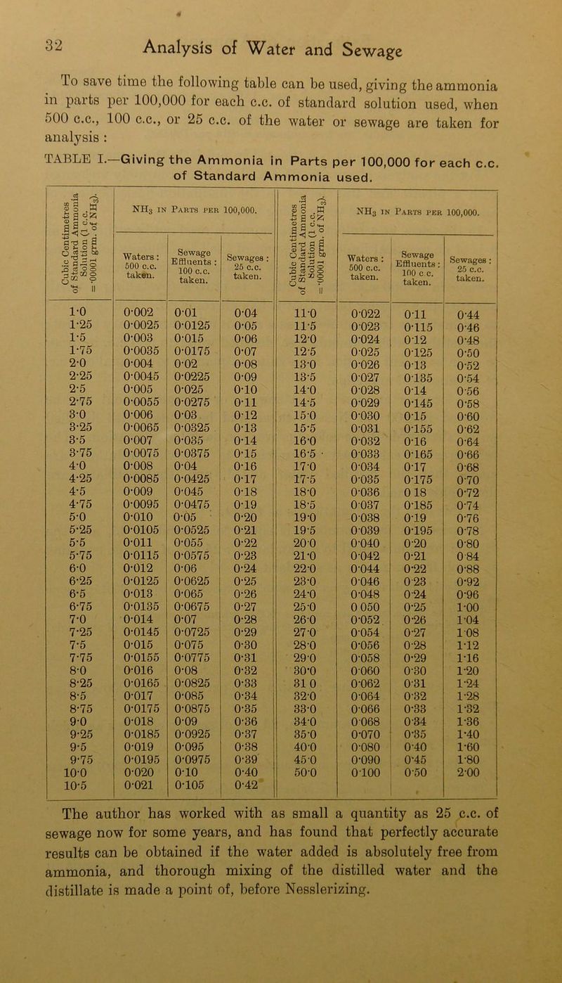 To save time the following table can be used, giving the ammonia in parts per 100,000 for each c.c. of standard solution used, when 500 C.C., 100 C.C., or 25 c.c. of the water or sewage are taken for analysis : TABLE I.—Giving the Ammonia in Parts per 100,000 for each c.c. of Standard Ammonia used. Cubic Centimetres of Standard Ammonia Solution (1 c.c. = -00001 grm. of NH3). NH3 IN Parts per 100.000. .2 *2 CO MS l-p g 0 .w ■is S 35rH 0 NH3 IN Parts per 100,000. Waters: 600 c.c. taken. Sewage Effluents: 100 c.c. taken. Sewages: 25 c.c. taken. rt'g g s 0) 0 H So “ S-i® CS 0 0 ■g II Waters : 500 c.c. taken. Sewage Effluents: 100 c c. taken. Sewages: 25 c.c. taken. 1-0 0-002 0-01 0-04 11-0 0-022 0-11 0-44 1 1-25 0-0025 0-0125 0-05 11-5 0023 0-115 0-46 i 1-5 0-003 0-015 0-06 12-0 0-024 0-12 0-48 1-75 0-0035 0-0175 0-07 12-5 0-025 0-125 0-50 2-0 0-004 0-02 0-08 13-0 0-026 0-13 0-52 2-25 0-0045 0-0225 0-09 13-5 0027 0-135 0-54 2-5 0-005 0-025 0-10 14-0 0028 0-14 0-56 2-75 0-0055 0-0275 0-11 14-5 0-029 0-145 0-58 3-0 0-006 0-03 0-12 15-0 0-030 0-15 0-60 3-25 0-0065 0-0325 0-13 15-5 0-031 0-155 0-62 3-5 0-007 0-035 0-14 16-0 0-032 0-16 0-64 3-75 0-0075 0-0375 0-15 16-5 • 0-033 0-165 0-66 4-0 0-008 0-04 0-16 17-0 0-034 0-17 0-68 4-25 0-0085 0-0425 0-17 17-5 0-035 0-175 0-70 4-5 0-009 0-045 0-18 18-0 0-036 018 0-72 4-75 0-0095 0-0475 0-19 18-5 0037 0-185 0-74 5-0 0-010 0-05 0-20 19-0 0038 0-19 0-76 5-25 0-0105 0-0525 0-21 19-5 0039 0-195 0-78 5'5 0-011 0-055 0-22 20 0 0-040 0-20 0-80 5-75 0-0115 0-0575 0-23 21-0 0-042 0-21 0-84 6-0 0-012 0-06 0-24 22-0 0-044 0-22 0-88 6-25 0-0125 0-0625 0-25 23-0 0-046 023 0-92 6-5 0-013 0-065 0-26 24-0 0-048 0-24 0-96 6-75 0-0135 0-0675 0-27 25-0 0 050 0-25 1-00 7-0 0-014 0-07 0-28 26-0 0-052 0-26 1-04 7-25 0-0145 0-0725 0-29 27-0 0-054 0-27 1-08 7-5 0-015 0-075 0-30 28-0 0-056 0-28 1-12 7-75 0-0155 0-0775 0-31 29-0 0-058 0-29 1-16 8-0 0-016 0-08 0-32 30-0 0-060 0-30 1-20 8-25 0-0165 0-0825 0-33 310 0-062 0-31 1-24 8-5 0-017 0-085 0-34 32-0 0-064 0-32 1-28 8-75 0-0175 0-0875 0-35 33-0 0-066 0-33 1-32 9-0 0-018 0-09 0-36 34-0 0-068 0-34 1-36 9-25 0-0185 0-0925 0-37 35-0 0-070 0-35 1-40 9-5 0-019 0-095 0-38 40-0 0-080 0-40 1-60 9-75 0-0195 0-0975 0-39 45 0 0-090 0-45 1-80 10-0 10-5 0-020 0-021 0-10 0-105 0-40 0-42 50-0 0-100 0-50 2-00 The author has worked with as small a quantity as 25 c.c. of sewage now for some years, and has found that perfectly accurate results can be obtained if the water added is absolutely free from ammonia, and thorough mixing of the distilled water and the distillate is made a point of, before Nesslerizing.