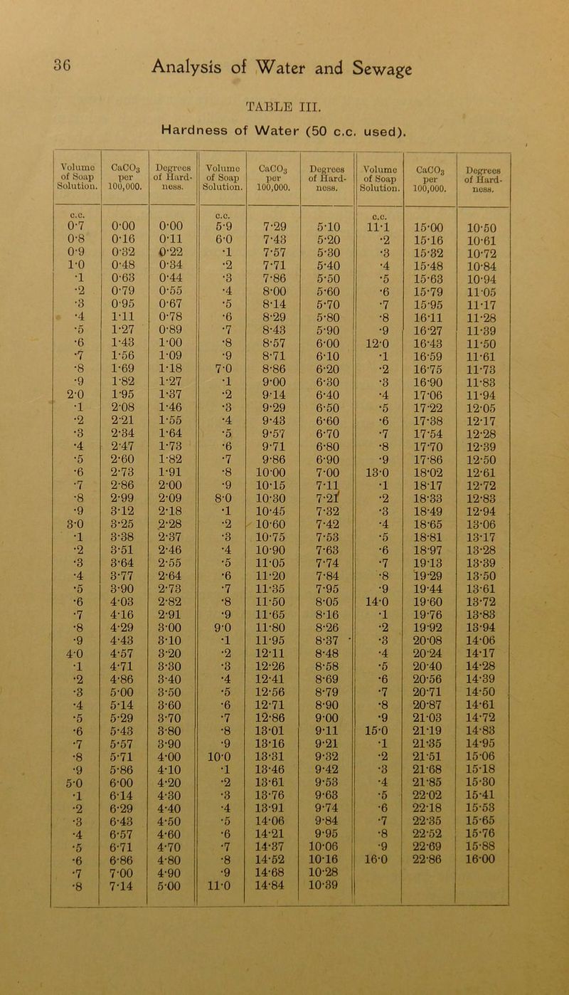 TAT3LE III, Hardness of Water (50 c.c. used). Volumo of Soap Solution. CuCOg per 100,000. Degrees of Hard- ness. Volume of Soap Solution. CaCOa per 100,000. Degrees of Hard- ness. Volume of Soap Solution. CaCOa per 100,000. Degrees of Hard- ness. C.C. 0*7 0-00 0-00 C.C. 5-9 7-29 5-10 C.C. 11-1 15-00 10-50 0-8 0-16 0-11 6-0 7-43 5-20 -2 15-16 10-61 0-9 0-32 0-22 •1 7-67 5-30 •3 15-32 10-72 1-0 0-48 0-34 •2 7-71 5-40 -4 15-48 10-84 •1 0-63 0-44 •3 7-86 5-50 -5 15-63 10-94 •2 0-79 0-55 •4 8-00 5-60 -6 15-79 11-05 •3 0-95 0-67 •5 8-14 5-70 -7 15-95 11-17 •4 1-11 0-78 •6 8-29 5-80 -8 16-11 11-28 •5 1*27 0*89 •7 8-43 5-90 -9 16-27 11-39 •6 1-43 1-00 •8 8-57 6-00 12-0 16-43 11-50 •7 1*66 1-09 •9 8-71 6-10 -1 16-59 11-61 •8 1-69 1-18 7-0 8-86 6-20 -2 16-75 11-73 •9 1-82 1-27 •1 9-00 6-30 -3 16-90 11-83 2-0 1-95 1-37 •2 9-14 6-40 -4 17-06 11-94 •1 2-08 1-46 •3 9-29 6-50 -5 17-22 12-05 •2 2-21 1-55 •4 9-43 6-60 -6 17-38 12-17 •3 2-34 1-64 •5 9-57 6-70 -7 17-54 12-28 •4 2-47 1-73 •6 9-71 6-80 -8 17-70 12-39 •5 2-60 1-82 •7 9-86 6-90 -9 17-86 12-50 •6 2-73 1-91 •8 10-00 7-00 13-0 18-02 12-61 •7 2-86 2-00 •9 10-15 7-11 -1 18-17 12-72 •8 2-99 2-09 8-0 10-30 7-21 -2 18-33 12-83 •9 3-12 2*18 •1 10-45 7-32 -3 18-49 12-94 3-0 3*25 2-28 •2 - 10-60 7-42 -4 18-65 13-06 •1 3-38 2-37 •3 10-75 7-53 -5 18-81 13-17 •2 3-51 2-46 •4 10-90 7-63 -6 18-97 13-28 •3 3-64 2-55 •5 11-05 7-74 -7 19-13 13-39 •4 3-77 2-64 •6 11-20 7-84 -8 19-29 13-50 •5 3-90 2-73 •7 11-35 7-95 -9 19-44 13-61 '6 4-03 2-82 •8 11-50 8-05 14-0 19-60 13-72 •7 4-16 2-91 •9 11-65 8-16 -1 19-76 13-83 •8 4-29 3-00 9-0 11-80 8-26 -2 19-92 13-94 •9 4-43 3-10 •1 11-95 8-37 • -3 20-08 14-06 4-0 4*57 3-20 •2 12-11 8-48 -4 20-24 14-17 •1 4-71 3-30 •3 12-26 8-58 -5 20-40 14-28 •2 4-86 3-40 •4 12-41 8-69 -6 20-56 14-39 •3 5-00 3-50 •5 12-56 8-79 -7 20-71 14-50 •4 5-14 3-60 •6 12-71 8-90 -8 20-87 14-61 •5 5-29 3-70 •7 12-86 9-00 •9 21-03 14-72 •6 5-43 3-80 •8 13-01 9-11 15-0 21-19 14-83 •7 5-57 3-90 •9 13-16 9-21 -1 21-35 14-95 •8 5-71 4-00 10-0 13-31 9-32 -2 21-51 15-06 •9 5-86 4-10 •1 13-46 9-42 -3 21-68 15-18 5-0 6-00 4-20 •2 13-61 9-53 -4 21-85 15-30 •1 6-14 4-30 •3 13-76 9-63 -5 22-02 15-41 •2 6-29 4-40 •4 13-91 9-74 -6 22-18 15-53 •3 6-43 4-50 •6 14-06 9-84 -7 22-35 15-65 ■4 6-57 4-60 •6 14-21 9-95 -8 22-52 15-76 ; -5 6-71 4-70 •7 14-37 10-06 -9 22-69 15-88 •6 6-86 4-80 •8 14-52 10-16 16-0 22-86 16-00 •7 •8 7-00 7-14 4- 90 5- 00 •9 11-0 14-68 14-84 10-28 10-39