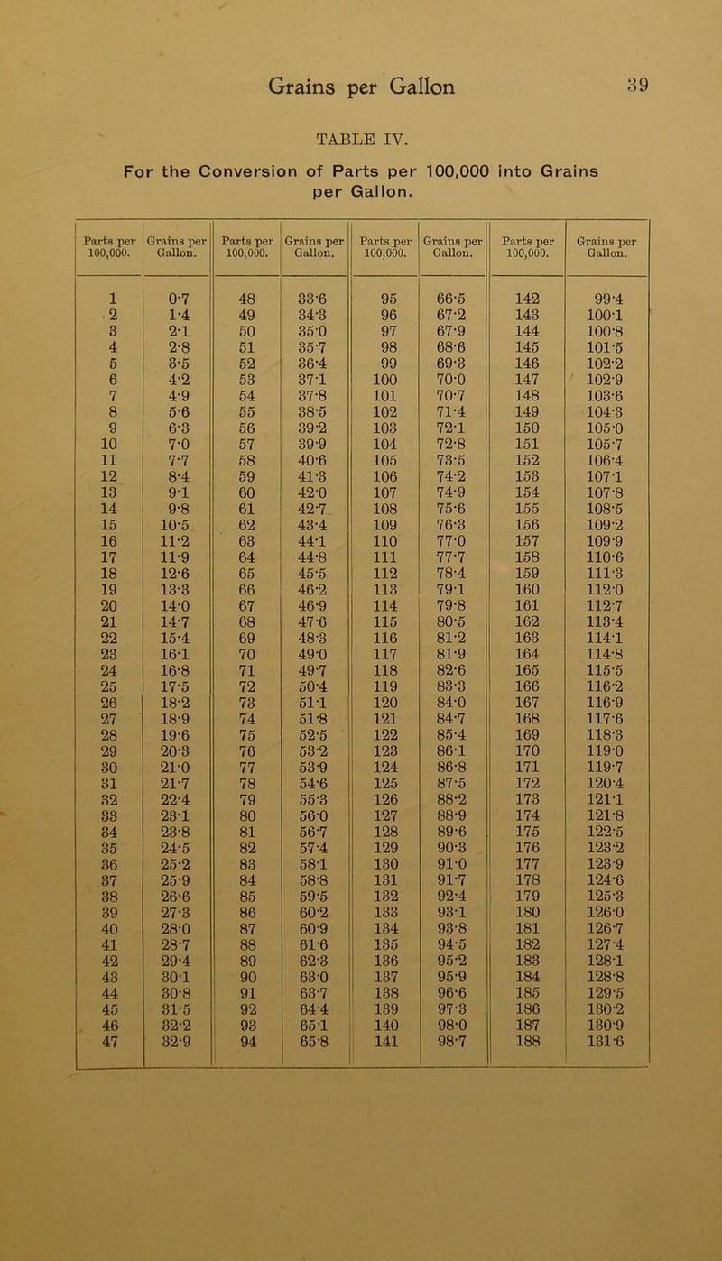 TABLE IV. For the Conversion of Parts per 100,000 into Grains per Gallon. Parts per 100,000. Grains per Gallon. Parts per 100,000. Grains per Gallon. Parts per 100,000. Grains per Gallon. Parts per 100,000. Grains per Gallon. 1 0-7 48 33-6 95 66-5 142 99-4 2 1-4 49 34-3 96 67-2 143 100-1 3 2-1 50 35-0 97 67'9 144 100-8 4 2*8 51 35-7 98 68-6 145 101-5 5 3-5 52 36-4 99 69-3 146 102-2 6 4-2 53 37T 100 70-0 147 102-9 7 4-9 54 37-8 101 70*7 148 103-6 8 5-6 55 38-5 102 71-4 149 104-3 9 6-3 56 39-2 103 72-1 150 105-0 10 7-0 57 39-9 104 72-8 151 105-7 11 7-7 58 40-6 105 73-5 152 106-4 12 8-4 59 41-3 106 74-2 153 107-1 13 9-1 60 42-0 107 74-9 154 107-8 14 9-8 61 42-7 108 75-6 155 108-5 15 10-5 62 43-4 109 76-3 156 109-2 16 11-2 63 44-1 110 77-0 157 109-9 17 11-9 64 44-8 111 77-7 158 110-6 18 12-6 65 45-5 112 78-4 i 159 111-3 19 13-3 66 46-2 113 79-1 160 112-0 20 14-0 67 46-9 114 79-8 161 112-7 21 14-7 68 47-6 115 80-5 162 113-4 22 15-4 69 48-3 116 81-2 163 114-1 23 16-1 70 49-0 117 81*9 164 114-8 24 16-8 71 49-7 118 82-6 165 115-5 25 17-5 72 50-4 119 83-3 166 116-2 26 18-2 73 511 120 84-0 167 116-9 27 18-9 74 51-8 121 84-7 168 117-6 28 19-6 75 52-5 122 85-4 169 118-3 29 20-3 76 53-2 123 86-1 170 119-0 30 21-0 77 53-9 124 86-8 171 119-7 31 21-7 78 54-6 125 87-5 172 120-4 32 22-4 79 55-3 126 88-2 173 121-1 33 23-1 80 56-0 127 88-9 174 121-8 34 23-8 81 56-7 128 89-6 175 122-5 35 24-5 82 57-4 129 90-3 176 123-2 36 25-2 83 581 130 91-0 177 123-9 37 25-9 84 58-8 131 91-7 178 124-6 38 26-6 85 59-5 132 92-4 179 125-3 39 27-3 86 60-2 133 93-1 180 126-0 40 28-0 87 60-9 134 93-8 181 126-7 41 28-7 88 61-6 135 94-5 182 127-4 42 29-4 89 62-3 136 95-2 183 128-1 43 30T 90 630 137 95-9 184 128-8 44 30-8 91 63-7 138 96-6 185 129-5 45 31-5 92 64-4 139 97-3 186 130-2 , 46 32-2 93 651 1 140 98-0 187 130-9 47 32-9 94 65-8 141 98-7 188 131-6