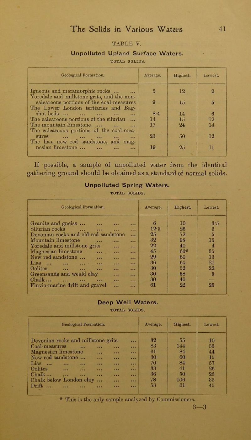 TABLE V. Unpolluted Upland Surface Waters. TOTAL SOLIDS. Geological Formation, Average. Highest. Lowest. Igneous and metamorphic rocks 5 12 2 Yoredale and millstone grits, and the non- calcareous portions of the coal-measures 9 15 5 The Lower London tertiaries and Bag- shot) bods ••• ••• ••• 8-4 14 6 The calcareous portions of the Silurian ... 14 15 12 The mountain limestone ... 17 24 14 The calcareous portions of the coal-mea- ••• ••• ••• 23 50 12 The has, new red sandstone, and mag- nesian hmestone ... 19 25 11 If possible, a sample of unpolluted water from the identical gathering ground should be obtained as a standard of normal solids. Unpolluted Spring Waters. TOTAL SOLIDS. Geological Formation. Average. Highest. Lowest. Granite and gneiss ... 6 10 3-5 Silurian rocks 12-5 26 3 Devonian rocks and old red sandstone ... 25 72 5 Mountain limestone 32 98 15 Yoredale and millstone grits 22 40 4 Magnesian limestone 45 66* 35 New red sandstone ... ... 29 60 . 13 ILjidiS ••• ••• ••• ••• ••• ••• 36 60 21 Ooliti©s ••• ••• ••• ••• 30 52 22 Greensands and weald clay 30 68 5 Ohsilk*** ••• ••• ••• ••• ••• 30 40 — Fluvio-marine drift and gravel 61 22 25 Deep Well Waters. TOTAL SOLIDS, Geological Formation. Average. Highest. Lowest. Devonian rocks and mhlstone grits 32 55 10 Coal-measures 83 144 33 Magnesian hmestone 61 84 44 New red sandstone ... 30 60 15 HjIQiS ••• ••• ••• 70 84 57 Oolites 33 41 26 Chalk... ,.. 36 50 23 Chalk below London clay ... 78 106 33 Drift ... 53 61 45 * This is the only sample analyzed by Commissioners. 3—3