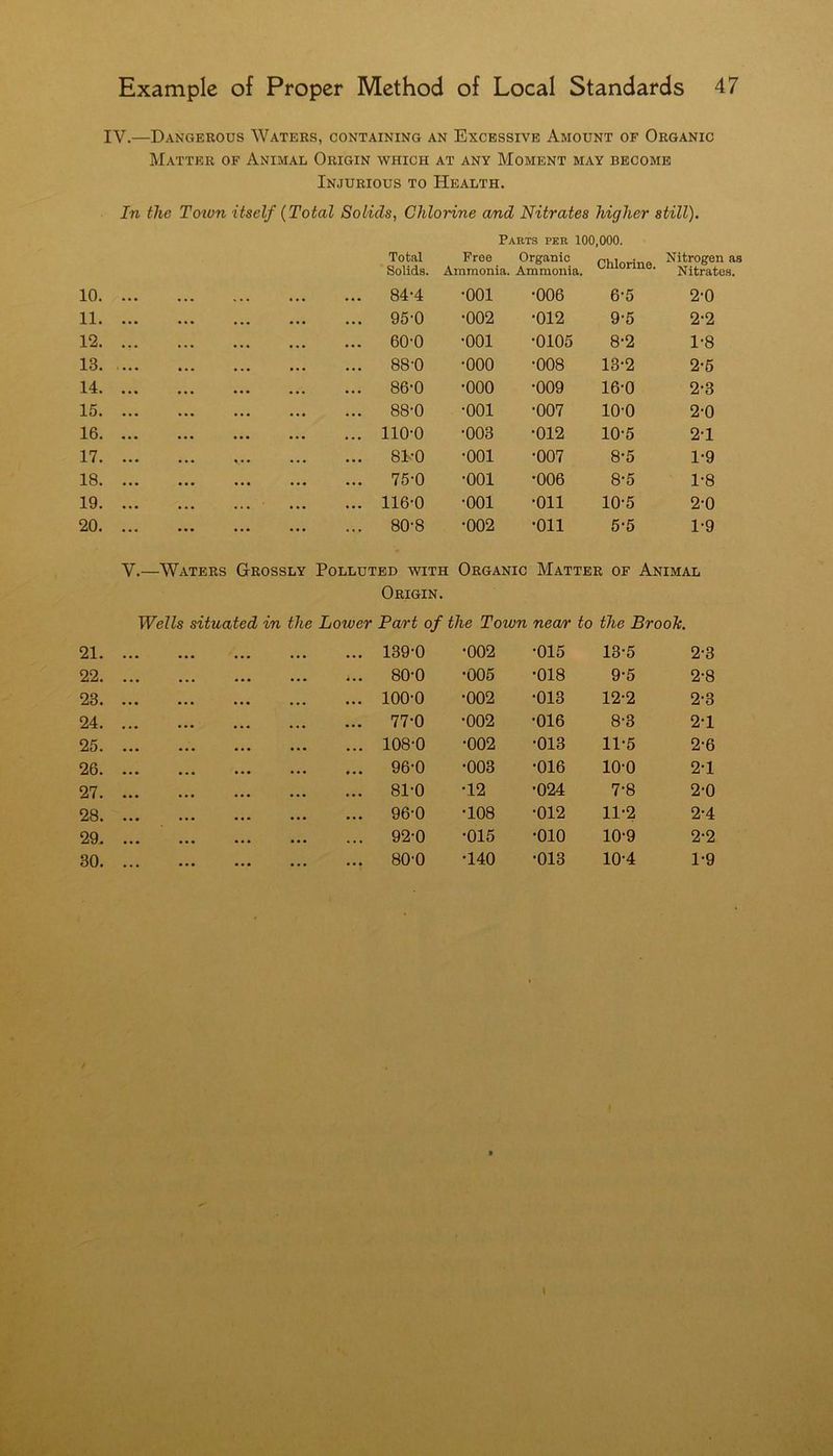 IV.—Dangerous Waters, containing an Excessive Amount of Organic Matter of Animal Origin which at any Moment may become Injurious to Health. In the Toton itself {Total Solids, Chlorine and Nitrates higher still). Parts per 100,000. Total Solids. Free Ammonia. Organic Ammonia. Chlorine. Nitrogen as Nitrates. 10. ... ... 84-4 •001 •006 6-5 2-0 11. ... ... 95-0 •002 •012 9-5 2-2 12. ... ... 60-0 •001 •0105 8-2 1-8 13 ... 88-0 •000 •008 13-2 2-6 14. ... ... 86-0 •000 •009 16-0 2-3 15. ... ... 88-0 •001 •007 10-0 2-0 16. ... ... 110-0 •003 •012 10-5 2-1 17. ... ... 81-0 •001 •007 8-5 1-9 18. ... ... 75-0 •001 •006 8-5 1-8 19. ... ... 116-0 •001 •oil 10-5 2-0 20. ... ... 80-8 •002 •oil 5-5 1-9 V.—Waters Grossly Polluted with Organic Matter of Animal Origin. Wells situated in the Lower Part of the Town nea/r to the Brook. 21. ... ... 139-0 O o •015 13-5 2-3 22. ... ... 80-0 •005 •018 9-5 2-8 23. ... ... 100-0 •002 •013 12-2 2-3 24. ... ... 77-0 •002 •016 8-3 2-1 25. ... ... 108-0 •002 •013 11-5 2-6 26. ... ... 96-0 •003 •016 10-0 2-1 27. ... ... 81-0 •12 •024 7-8 2-0 28. ... ... 96-0 •108 •012 11-2 2-4 29. ... ... 92-0 •015 •010 10-9 2-2 30. ... ... 80-0 •140 •013 10-4 1-9