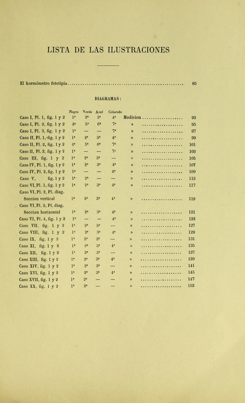 LISTA DE LAS ILUSTRACIONES El kormómetro fototipia 85 DIAGRAMAS: Negro Verde Azul Colorado Caso I, PI. 1, fig. 1 y 2 Ia 2a 3a 4a Medición 93 Caso I, Pl. 2, fig. 1 y 2 4a 5a 6a 7a » 95 Caso I, Pl. 3, fig. 1 y 2 Ia — — 7a » 97 Caso II, Pl. 1,'fig. 1 y 2 Ia 2a 3a 4a » Caso II, Pl. 2, fig. ly 2 4a 5a 6a 7a » Caso II, Pl. 3, fig. 1 y 2 Ia — — 7a » 103 Caso III, fig. 1 y 2 Ia 2a 3a — » Caso IV, Pl. 1, fig. Iy2 Ia 2a 3a 4a » Caso IV, Pl. 2, fig. ly 2 Ia — — 4a » 109 Caso Y, fig. Iy2 Ia 2a — — » Caso VI,Pl. l,fig. Iy2 Ia 2a 3a 4a » 117 Caso VI, Pl. 2, Pl. diag. Sección vertical Ia 2a 3a 4a » 119 Caso VI,Pl. 3, Pl. diag. Sección horizontal Ia 2a 3a 4a » 121 Caso VI, Pl. 4, fig. 1 y 2 Ia — — 4a » 123 Caso VII, fig. 1 y 2 Ia 2a 3a — » 127 Caso VIII, fig. 1 y 2 Ia 2a 3a 4a » 129 Caso IX, fig. 1 y 2 Ia 2a 3a — » 131 Caso XI, fig. 1 y 2 Ia 2a 3a 4a » 135 Caso XII, fig. 1 y 2 Ia 2a 3a — » 137 Caso XIII, fig. 1 y 2 Ia 2a 3a 4a » 139 Caso XIY, fig. 1 y 2 Ia 2a 3a — » 141 Caso XVI, fig. 1 y 2 Ia 2a 3a 4a » 145 Caso XVII, fig. 1 y 2 Ia 2a — — » 147 Caso XX, fig. 1 y 2 Ia 2a — — » 153