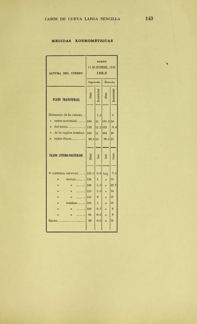 MEDIDAS KORMOMÉTRICAS ALTURA DEL CUERPO NEGRO 11 DE SETIEMBRE, 1886 158,5 Izquierda Derecha PLANO TRANSVERSAL Diámetro de la cabeza .. Altura r5 Excentricidad CU Altura Excentricidad » entre-acromial 130 15 131.5 14 » del tórax 112 11.5 112 9.4 » de la región lumbar. 103 11 104 10 » entre-iliaca 98.5 13 98.5 12 PLANO ANTER0-P0STER10R Altura <=> c= oo <=> T=J cá •—3 Coseno 7a vertebra cervical..... 135.5 0.6 izq. 7.5 » dorsal 126 1 o 13 » » 120 1.5 » 12.7 » » L15 1.5 » 14 » » 110 2 )) 12 » lumbar 105 1 » 10 » » 100 0.7 » 8 » » 95 0.5 » 9 Sacro 90 0.5 » 11