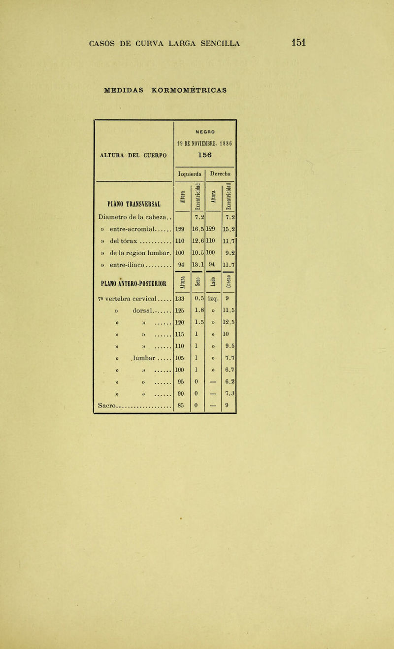 MEDIDAS KORMOMÉTRICAS NEGRO 19 DE NOVIEMBRE, 1886 ALTURA DEL CUERPO 156 Izquierda Derecha c3 P-> «3 t—t «3 -a C3 3 PLANO TRANSVERSAL es •X) X C3 <X3 X t-iJ Diámetro de la cabeza.. 7.2 7.2 i » entre-acromial 129 16.5 129 15.2 » del tórax 110 12.6 110 11.7 » de la región lumbar. 100 10.5 100 9.2 » entre-iliaco 94 13.1 94 11.7 c3 o <o PLANO ANTERO-POSTERIOR ES es <x> c¿o ed —a <x> <=> 7a vertebra cervical 133 0.5 izq. 9 ; » dorsal 125 1.8 » 11.5 » » 120 1.5 )) 12.5 » » 115 1 » 10 » » 110 1 » 9.5 » . lumbar 105 1 » 7.7 » » 100 1 » 6.7 » » 95 0 — 6.2 » >> 90 0 — 7.3