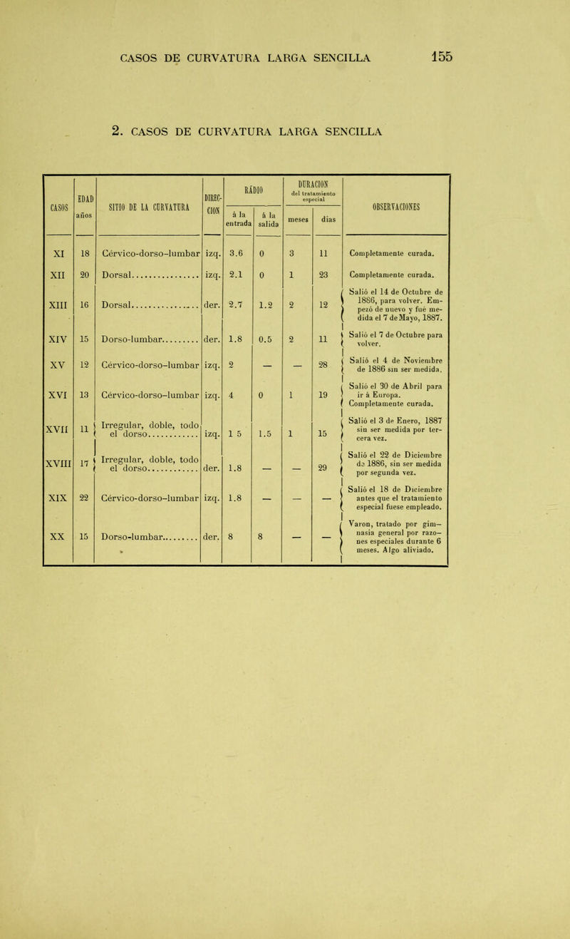 2. CASOS DE CURVATURA LARGA SENCILLA EDAD SITIO DE LA CURVATURA DIREC- RADIO DURACION del tratamiento especial OBSERVACIONES CASOS años CION á la entrada á la salida meses dias XI 18 Cérvico-dorso-lumbar izq. 3.6 0 3 11 Completamente curada. XII XIII 20 Dnrsa 1 izq. der. 2.1 0 1.2 1 23 Completamente curada. Salió el 14 de Octubre de 1 1886, para volver. Em- 16 Dorsal _.. 2.7 2 12 ) pezó de nuevo y fue me- dida el 7 de Mayo, 1887. XIV 15 Dorso-lumbar der. 1.8 0.5 2 11 Salió el 7 de Octubre para L volver. XV 12 Cérvico-dorso-lumbar izq. 2 — — 28 Salió el 4 de Noviembre de 1886 sin ser medida. XVI 13 Cérvico-dorso-lumbar izq. 4 0 1 19 Salió el 30 de Abril para ir á Europa. Completamente curada. XVII V Irregular, doble, todo el dorso izq. 1 5 1.5 1 15 Salió el 3 de Enero, 1887 sin ser medida por ter- cera vez. XVIII 17 Irregular, doble, todo el dorso der. 1.8 29 | Salió el 22 de Diciembre do 1886, sin ser medida por segunda vez. XIX 22 Cérvico-dorso-lumbar izq. 1.8 — — -1 Salió el 18 de Diciembre antes que el tratamiento especial fuese empleado. XX 15 Dorso-lumbar der. 8 8 Varón, tratado por gim- nasia general por razo- nes especiales durante 6 meses. Algo aliviado. 1