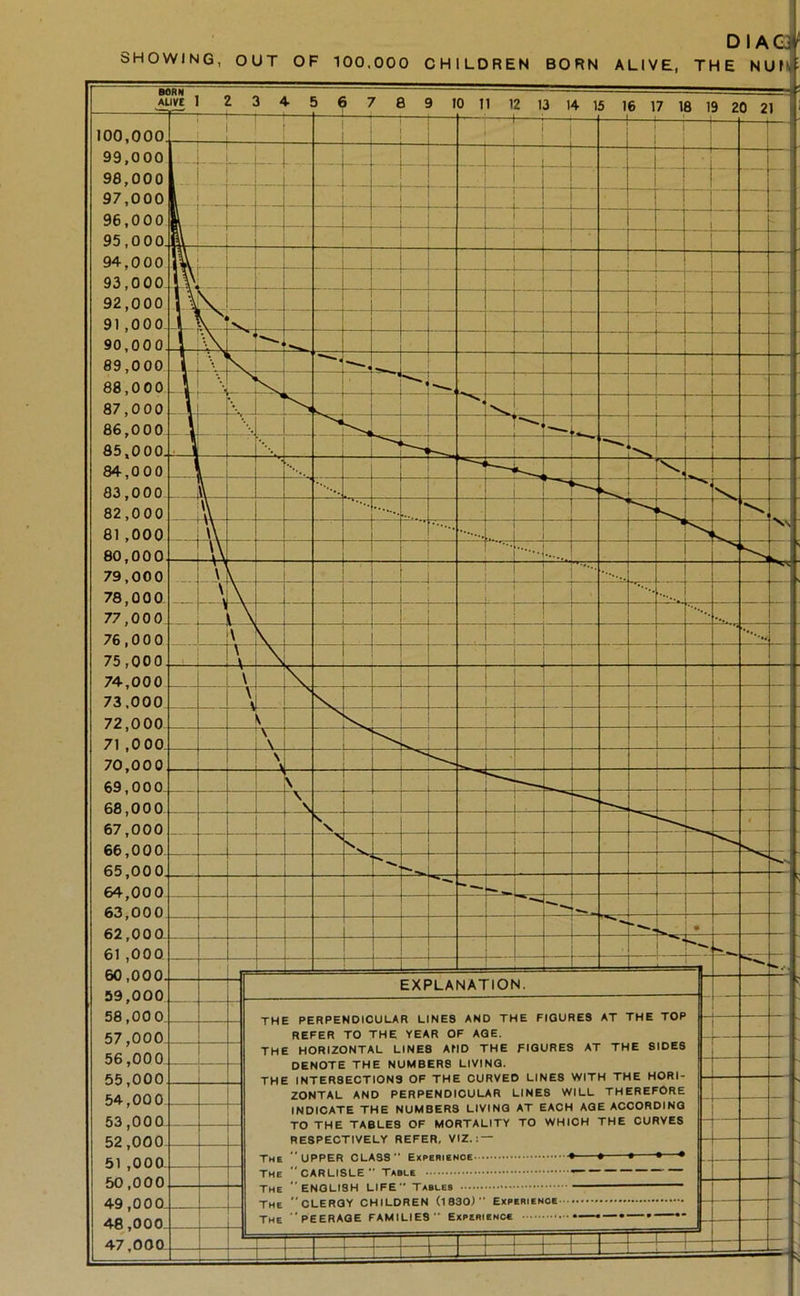 DIAQ^ SHOWING, OUT OF 100.000 CHILDREN BORN ALIVE, THE NUfP 100,000 99.000 98.000 97.000 96.000 95.000 94.000 93.000 92.000 91.000 90.000 89.000 88.000 87.000 86.000 85.000. 84.000 83.000 82.000 81 ,000 80,000 79.000 78.0 0 0 77.0 0 0 76.00 0 75.000 74.000 73.000 72.000. 71 ,00 70.000 69.000 68.00 67.00 66.00 65.000 64,00 63.00 62.00 61 ,00 60,0 0 0. 59.000 58.00 0 57.000 56.000 55.000 54.000 53.000 52.000 51 ,000. 50.000 49,000- 48.000. 47.000 EXPLANATION. THE PERPENDICULAR LINES AND THE FIGURES AT THE TOP REFER TO THE YEAR OF AGE. THE HORIZONTAL LINES AMD THE FIGURES AT THE SIDES DENOTE THE NUMBERS LIVING. THE INTERSECTIONS OF THE CURVED LINES WITH THE HORI- ZONTAL AND PERPENDICULAR LINES WILL THEREFORE INDICATE THE NUMBERS LIVING AT EACH AGE ACCORDING TO THE TABLES OF MORTALITY TO WHICH THE CURVES RESPECTIVELY REFER, VIZ. ; — The upper CLASS Ekpebienoe • • •—• The CARLISLE Table — The ENGLISH LIFE Tables The clergy CHILDREN (1830) Experience The peerage FAMILIES Experience ——•—