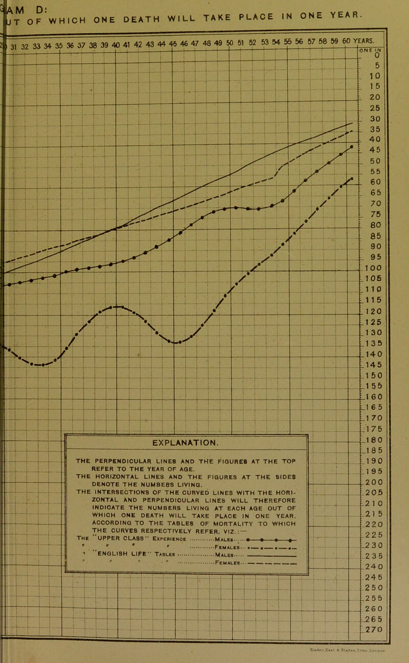 PLACE ONE YEAR. I rt- H- THE PERPENDICULAR LINES AND THE FIGURES AT THE TOP REFER TO THE YEAR OF AGE. THE HORIZONTAL LINES AND THE FIGURES AT THE SIDES DENOTE THE NUMBERS LIVING. THE INTERSECTIONS OF THE CURVED LINES WITH THE HORI- ZONTAL AND PERPENDICULAR LINES WILL THEREFORE INDICATE THE NUMBERS LIVING AT EACH AGE OUT OF WHICH ONE DEATH WILL TAKE PLACE IN ONE YEAR. ACCORDING TO THE TABLES OF MORTALITY TO WHICH THE CURVES RESPECTIVELY REFER. VIZ. ; — The “upper CLASS Expebiehoe Males • t t g ' ' * ' Females.—•—•—•_ •> ENGLISH LIFE Tables Males L ' ’ ' ■ ' Females t—.1- r-' -4-- r' —1-4 -t [--+ , fiindai.EauL BUULss.Irbo ].<