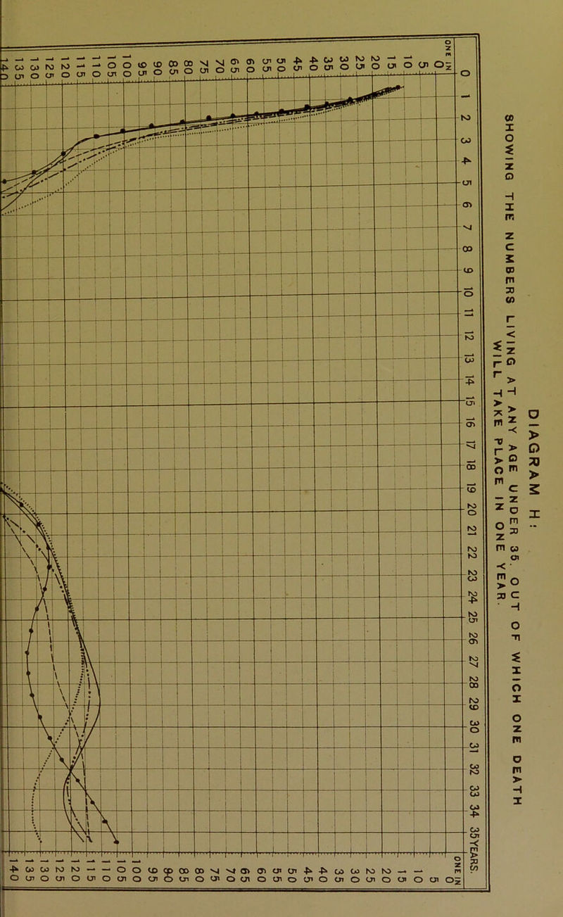 DIAGRAM Hi SHOWING THE NUMBERS LIVING AT ANY AGE UNDER 35. OUT OF WHICH ONE DEATH WILL TAKE PLACE IN ONE YEAR.