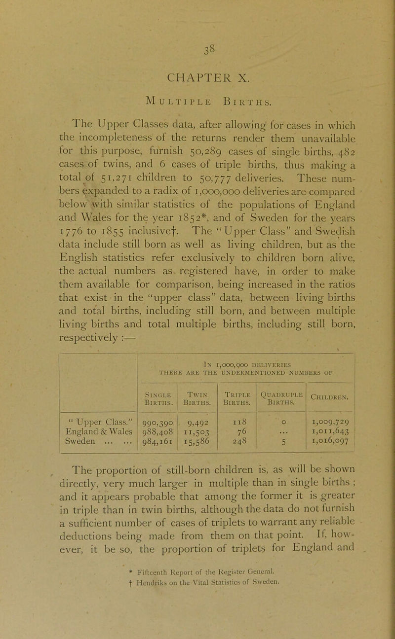 CHAPTER X. M U L T I P L E B 1 R T II S. The Upper Classes data, after allowing for cases in which the incompleteness of the returns render them unavailable for this purpose, furnish 50,289 cases of single births, 482 cases of twins, and 6 cases of triple births, thus making a total of 51,271 children to 50,777 deliveries. These num- bers Expanded to a radix of 1,000,000 deliveries are compared below with similar statistics of the populations of England and Wales for the year 1852*, and of Sweden for the years 1776 to 1855 inclusivef. The “Upper Class” and Swedish data include still born as well as living children, but as the English statistics refer exclusively to children born alive, the actual numbers as, registered have, in order to make them available for comparison, being increased in the ratios that exist in the “upper class” data, between living births and total births, including still born, and between multiple living births and total multiple births, including still born, respectively :— TUEKE In ARE THE ,0OO,Q0O DELIVERIES UNDERMENTIONED NUMBERS OF Sl.NCLE Births. Twi.n Births. Triple Births. Quadruple Births. Children. “ Upper Class.” 990,390 i 9,492 118 0 1,009,729 England & Wales 988,408 11,503 76 ... 1,011,643 Sweden 984,161 15.586 248 5 1,016,097 The proportion of still-born children is, as will be shown directly, very much larger in multiple than in single births ; and it appears probable that among the former it is greater in triple than in twin births, although the data do not furnish a sufficient number of cases of triplets to warrant any reliable deductions being made from them on that point. If, how- ever, it be so, the proportion of triplets for England and , * Fifteenth Report of the Register Generat f Hendriks on the V’ilal Statistics of Sweden.