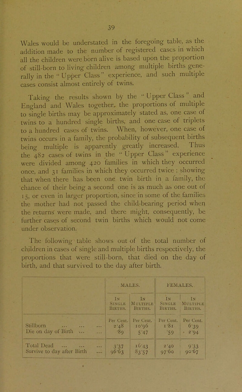 Wales would be understated in the foregoing table, as die addition made to the number of registered cases in which all the children were born alive is based upon the pioportion of still-born to living children among multiple births gene- rally in the “ Upper Class” experience, and such multiple cases consist almost entirely of twins. Taking the results shown by the “Upper Class” and England and Wales together,, the proportions of multiple to single births may be approximately stated as, one case of twins to a hundred single births, and one case of triplets to a hundred cases of twins. When, however, one case of twins occurs in a family, the probability of subsequent births being multiple is apparently greatly increased. Thus the 482 cases of twins in the “Upper Class” experience were divided among 420 families in which they occurred once, and 31 families in which they occurred twice : showing that when there has been one twin birth in a family, the chance of their being a second one is as much as one out of 15, or even in larger proportion, since in some of the families the mother had not passed the child-bearing period when the returns' were made, and there might, consequently, be further cases of second twin births which would not come under observation. I'he followim^ table shows out of the total number of children in cases of single and multiple births respectively, the proportions that were still-born, that died on the day of birth, and that survived to the day after birth. . MALES. FEMALES. In Single Births. In M ULTIPLE Births. In Single Births. In Multiple Births. Stillborn Die on day of Birth ... Per Cent. 2'48 ■89 Per Cent. 10-96 5'47 Per Cent. 1-81 •59 Per Cent. 6'39 . 2-94 Total Dead Survive to day after Birth 3'37 96-63 i<J'43 «3'57 2*40 97-60 9’33 90-67