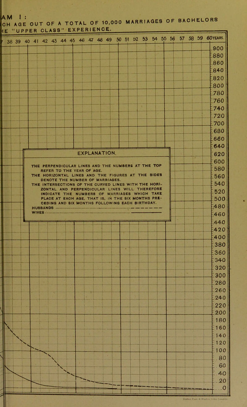 OH* AGE OUT OF A TOTAL OF 10,000 MARRIAGES OF BACHELORS E “UPPER CLASS EXPERIENCE. 1780 1760 740 720 700 680 660 640 620 600 580 560 540 520 £500 ,480 £460 440 420 00 £380 360 £340 320 300 280 260 240 220 200 180 160 140 120 100 .80 60 40 -20 ...0 EXPLANATION. THE PERPENDICULAR LINES AND THE NUMBERS AT THE TOP REFER TO THE YEAR OF AGE. THE HORIZONTAL LINES AND THE FIGURES AT THE SIDES DENOTE THE NUMBER OF MARRIAGES. THE INTERSECTIONS OF THE CURVED LINES WITH THE HORI- ZONTAL AND PERPENDICULAR LINES WILL THEREFORE INDICATE THE NUMBERS OF MARRIAGES WHICH TAKE PLACE AT EACH AGE. THAT IS. IN THE SIX MONTHS PRE- CEDING AND SIX MONTHS FOLLOWING EACH BIRTHDAY. HUSBANDS ; WIVES - '• Dlftltaf.CAAl i; Bind** I t'lio LuQOOn.