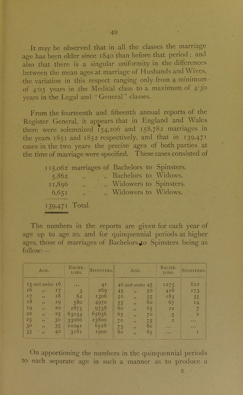 It may be observed that in all the classes the marriage age has been older since 1840 than before that period ; and also that there is a singular uniformity in the differences between the mean ages at marriage of Husbands and Wives, the variation in this respect ranging only from a minimum • of 4’b3 years in the Medical class to a niaximum of 4'3*o years in the Legal and “ General ” classes. From the fourteenth and fifteenth annual reports of the Register General, it appears that in England and Wales there were solemnized 154,206 and 158,782 marriages in the years 1851 and 1852 respectively, and that in 139,471 cases in the two years the precise ages of both parties at the time of marriage were specified. These cases consisted of 115,062 marriages of Bachelors to Spinsters. 5,862 .. Bachelors to Widows. 11,896 ,, Widowers to Spinsters. 6,651 „ ' ,, Widowers to Widows. 139,471 Total. The numbers in the reports are given for each year of age up to age 20, and for quinquennial periods at higher ages, those of marriages of Bachelors«J;o Spinsters being as follow;— Ar.E. Bache- lors. ^Spinsters. 1 Age. Bache- r.oRS. Spinsters. 15 and under 16 ... 1 41 40 .and under 45 1275 622 i6 >7 17 3 269 45 77 50 416 173 17 18 62 1306 50 77 55 183 55 18 7) 19 580 4970 55 77 60 67 14 19 77 20 2875 ! 9738 60 77 65 22 7 20 77 25 63034 65636 65 77 70 5 2 25 77 30 33066 23800 70 77 75 2 ... 30 77 35 10291 , 6528 75 77 80 ... 35 ' 77 40 3181 1900 1 80 77 85 ... I On apportioning the numbers in the quinquennial periods to each separate age in such a manner as to produce a E