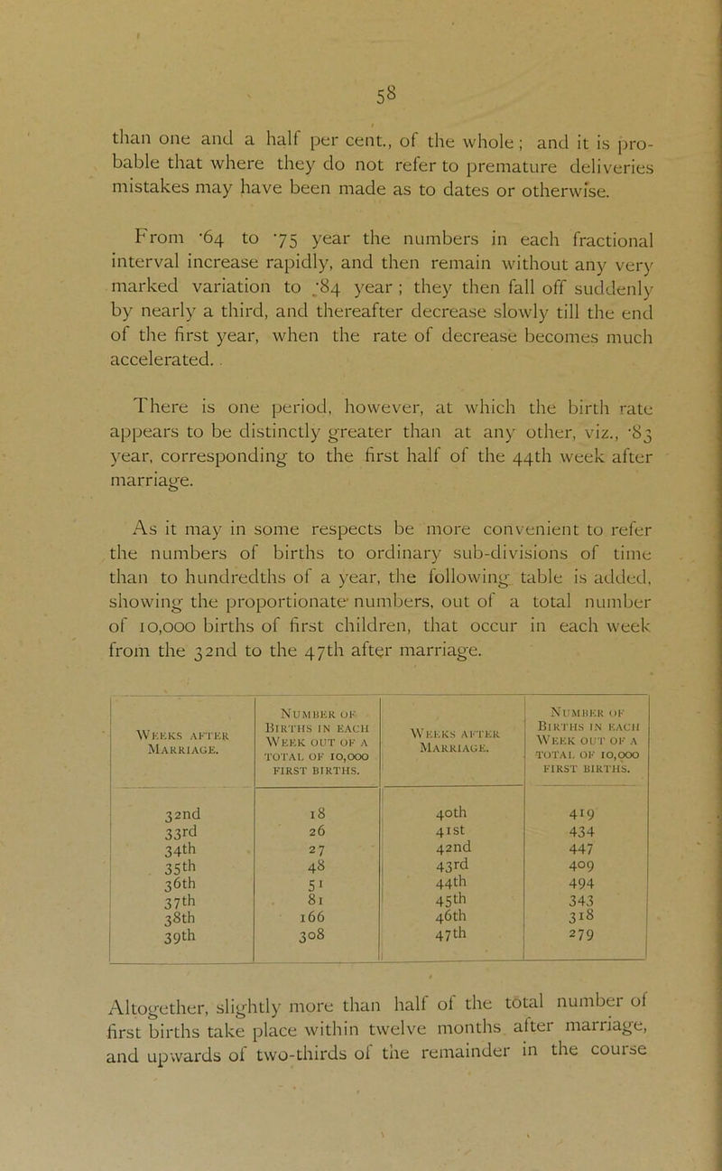 I tlian one and a half per cent, of the whole; and it is pro- bable that where they do not refer to premature deliveries mistakes may have been made as to dates or otherwise. From -64 to 75 year the numbers in each fractional interval increase rapidly, and then remain without any very marked variation to ,‘84 year ; they then fall off suddenly by nearly a third, and thereafter decrease slowly till the end of the first year, when the rate of decrease becomes much accelerated.. There is one period, however, at which the birth rate appears to be distinctly g'reater than at any other, viz., '83 year, corresponding to the first half of the 44th week after marriatjfe. As it may in some respects be more convenient to refer the numbers of births to ordinary sub-divisions of time than to hundredths of a year, the following table is added, showing the proportionate numbers, out of a total number of 10,000 births of first children, that occur in each week from the 32nd to the 47th after marriage. 1 1 1 Wkkks after j Marriage. Number of Births in each Week out of a TOTAL OF 10,000 first BIRTHS. Weeks after Marriage. Number of Births in each Week out of a total of 10,000 FIRST birth's. 32nd 18 40th 419 33rd 26 41st 434 34th 27 42nd 447 35th 48 1 43rd 409 36th 51 ; 44th 494 37th 81 * 45th 343 38th 166 46 th 318 39th 308 47th 1 279 , Altogether, slightly more than halt ot the total number of first births take place within twelve months^ after marriage, and upwards of two-thirds ol tne remainder in the course