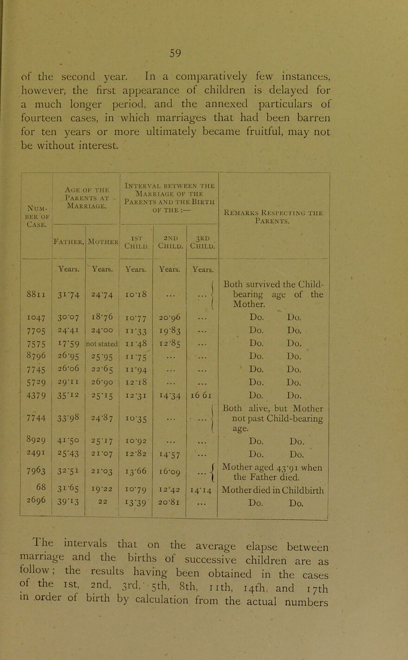 of the second year. In a comparatively few instances, however, the first appearance of children is delayed for a much longer period, and the annexed particulars of fourteen cases, in which marriages that had been barren for ten years or more ultimately became fruitful, may not be without interest. NtJM- UliK OK Case. i Age ok the TarENTS AT - Marriage. Interval between the IMarriage ok the Paren'ts and -the BIR'TH OK THE :— Remarks Kesi-ecting the Parents. Father. Mother 1ST Child. 2ND Child. 3RD Child. Years. Years. ' Years. Years. Years. ( Both survived the Child- 8811 3174 24-74 10-18 ... J ■| bearing age of the Mother. 1047 30-07 18-76 10-77 20-96 ... Do. Do. 7705 24-41 24-00 11-33 19-83 ... Do. Do. j 7575 17-59 not stated 11 -48 12-85 ... Do. Do. 8796 26-95 25-95 11-75 ... ... Do. Do. * 7745 26-06 22-65 11-94 ... ... ' Do. Do. 5729 29-11 26-90 12-18 ... ... Do. Do. 4379 35i2 25-15 12-31 14-34 16 61 Do. Do. ( Both alive, but Mother 7744 8929 33-98 24-87 10-35 ) •I not past Child-bearing age. 41-50 25-17 10-92 ... ... Do. Do. 2491 25-43 21-07 12-82 14-57 ... Do. Do. 7963 32-51 21-03 13-66 16-09 -1 Mother aged 43-91 when the Father died. 68 31-65 19-22 10-79 12-42 14-14 Mother died in Childbirth ‘ 2696 39'i3 22 13-39 20-81 ... Do. Do. j 1- d he intervals that on the average elapse between mairiage and the births of successive children are as follow; the results having been obtained in the cases of the ist, 2nd, 3rd, -5th, 8th, nth, 14th. and 17th m .order of birth by calculation from the actual numbers