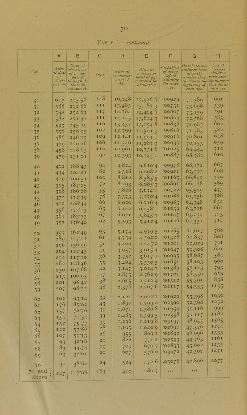 'I'AiiLE 1.—continued. Age. A B C D E F G H obser- vation. Sum 0/ Fractions of a year fassed through 'by those if! column A. Died. Alive at commence- ment of Age. Alive at commence- ment of age correctedfor calculation. Probability of dying before attaining the next age. Outof 100,000 children borti alh>e the number that sur7>ive to the beginning of each age. Out of 100,000 children born alh>c the number^ that die at 1 each age. , 30 31 32 33 34 35 36 37 38 39 40 41 42 43 44 45 46 47 48 49 50 51 52 53 54 55 56 57 58 59 60 61 62 63 64 • 65 V 66 67 68 69 70 71 and 1 above / 617 588 542 582 523 556 486 479 458 479 402 434 419 395 398 375 412 356 361 357 357 289 296 264 252 262 230 213 201 207 192 176 157 154 152 122 107 93 83 63 90 247 295‘56 292'86 252-63 271-31 245- 79 258-95 246- 15 220-26 228-63 231-01 188-43 204-21 190-51 187-25 i86-o8 172-39 208-44 172-13 183-73 176-40 162-49 127- 01 136-99 122-43 117-10 128- 46 107-68 100-95 98-42 98-55 93-14 85-02 72-76 70-54 7577 57-86 51-13 42-16 44-74 32-01 38-62 117-68 148 III 117 111 110 102 109 106 110 90 94 82 100 72 55 78 66 65 67 62 63 61 51 41 36 55 42 47 38 48 39 43 31 33 39 28 26 20 19 20 24 163 16,248 i5>483 14,784 14,125 13,432 12,799 12,141 11,546 10,961 10,393 9,824 9,328 8,812 8,293 7,826 7,373 6,920 6,442 6,021 5,593 5,174 . 4,754 4,404 4,057 3,752 3,464 3,147 2,875 2,615 2,376 2,121 1,890 1,671 1,483 1,296 1,105 955 822 709 607 524 410 I c;,026*6 15,187-9 14,494-6 13,814-3 13,154-8 12,501-9 11,901 -I 11,287-3 10,731-6 10,145-0 9,610-4 9,098-2 8,583-5 8,085-3 7,614-1 7,170-4 6,716-4 6,2t;8'i 5,843-7 5,412-4 4,979-5 4,592-0 4,245-0 3,915-4 3,617-1 3,330-5 3,024-7 2,762-9 2,512-4 2,267-6 2,022-1 1,799-0 1,586-8 1,399-5 1,219-8 1,040-9 899-1 771,2 670-7 576-0 472-6 280-7 -00929 -00731 -00807 -00804 -00836 -00816 -00916 -00939 -01025 -00887 -00978 •00901 -01165 -00891 •00722 -01088 -00983 -01039 -01147 -01146 -01265 -01328 -01201 -01047 -00995 -01651 -01389 •01701 -01512 -02117 •01929 •02390 •01954 •02358 •03197 •02690 •02892 •02593 •02833 •03472 .05078 74,389 73.698 73,159 72,568 71,985 71,383 70,801 70,153 69,494 68,782 68,172 67,505 66,897 66,118 65,529 65,056 64,348 63,716 63,054 62,331 61,617 60,837 60,029 59,308 58,687 58,103 57,143 56,350 55,391 .54,553 53,398 52,368 51.116 50.117 48,935 47,370 46,096 44,763 43,602 42,367 40,896 691 539 591 583 602 582 648 659 712 610 667 608 779 589 473 708 632 662 723 714 780 808 721 621 584 960 793 959 838 1155 1030 1252 999 1182 1565 1274 1333 1161 1235 1471 2077